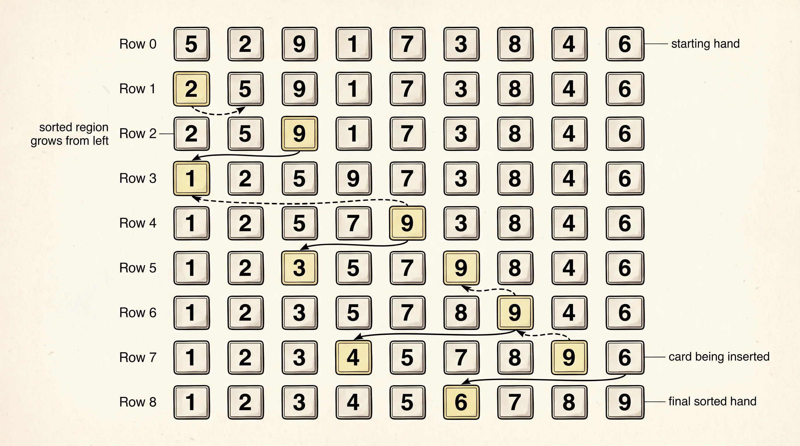 Eight passes of insertion sort on a 9-card hand, each row showing the array after one pass.