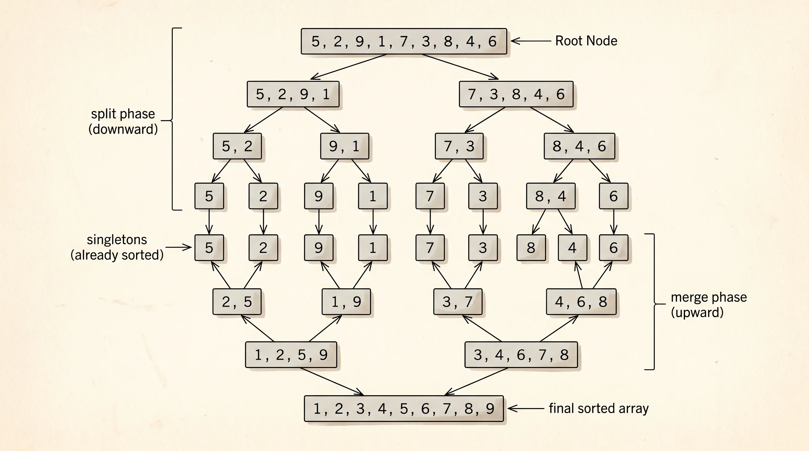 Merge sort divide-and-conquer tree splitting a 9-card hand into singletons and merging back up.