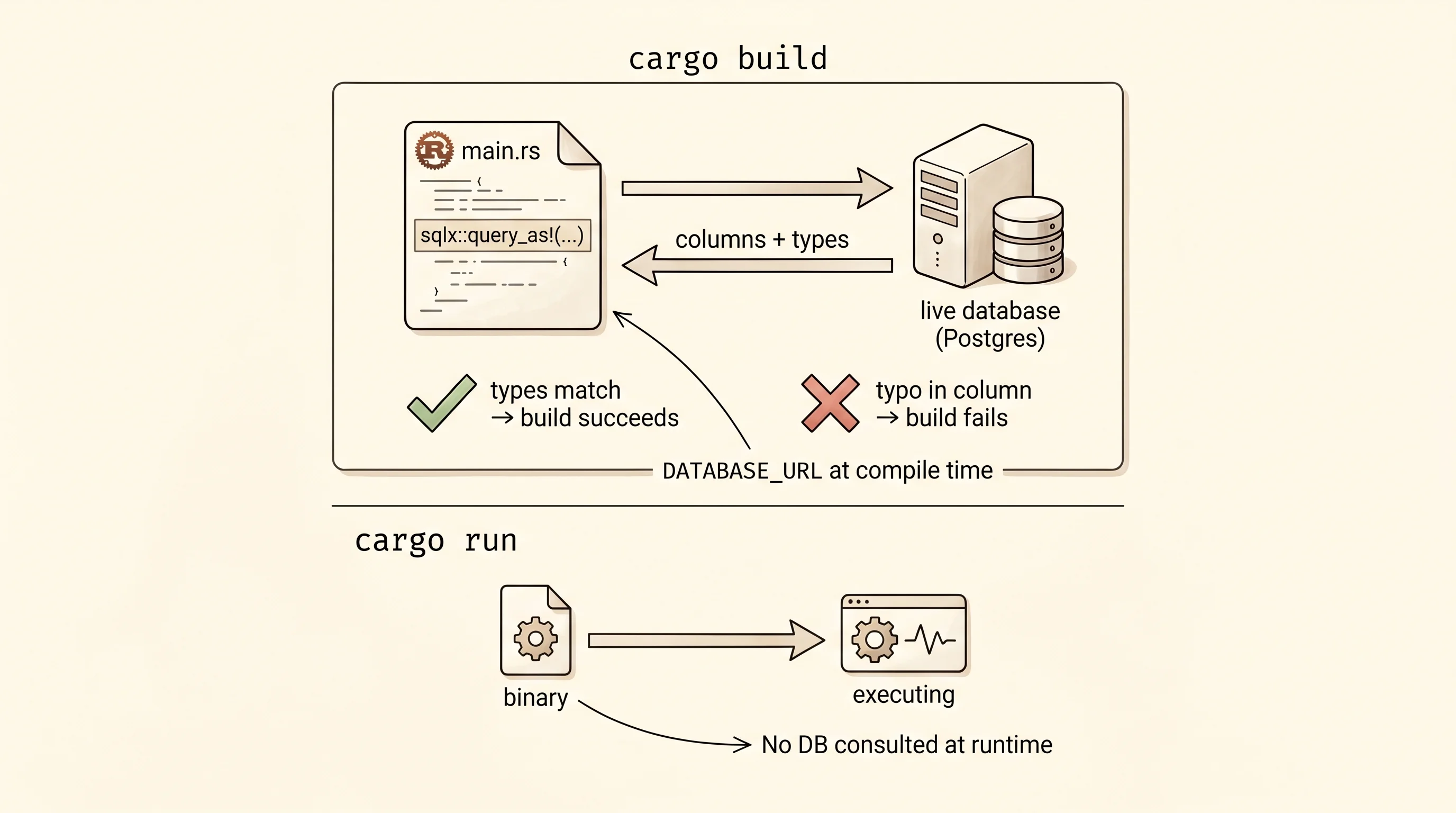 sqlx's query macro asks the database to validate the SQL at compile time, before the program ever runs.