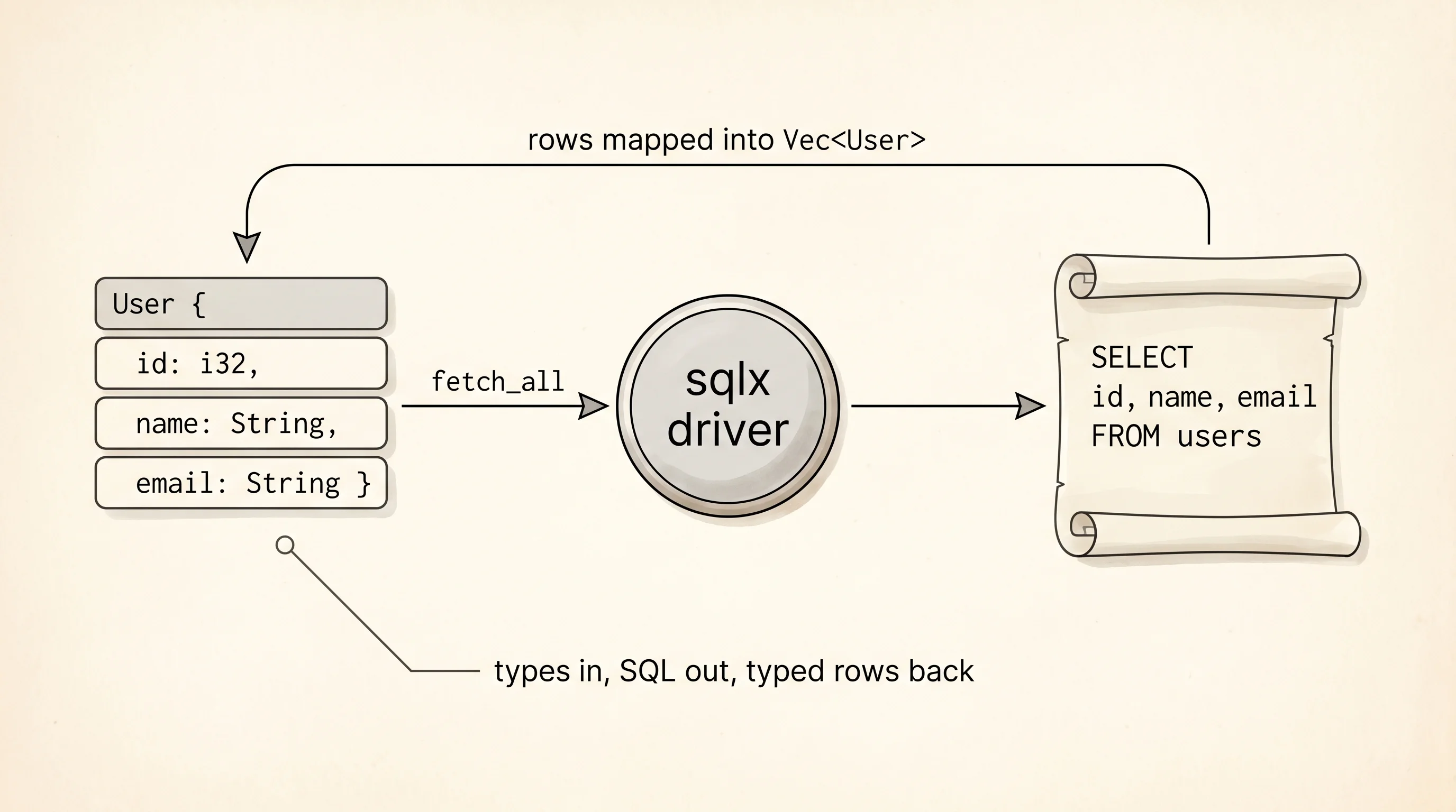 A SQL driver is a translator between Rust structs and SQL text.
