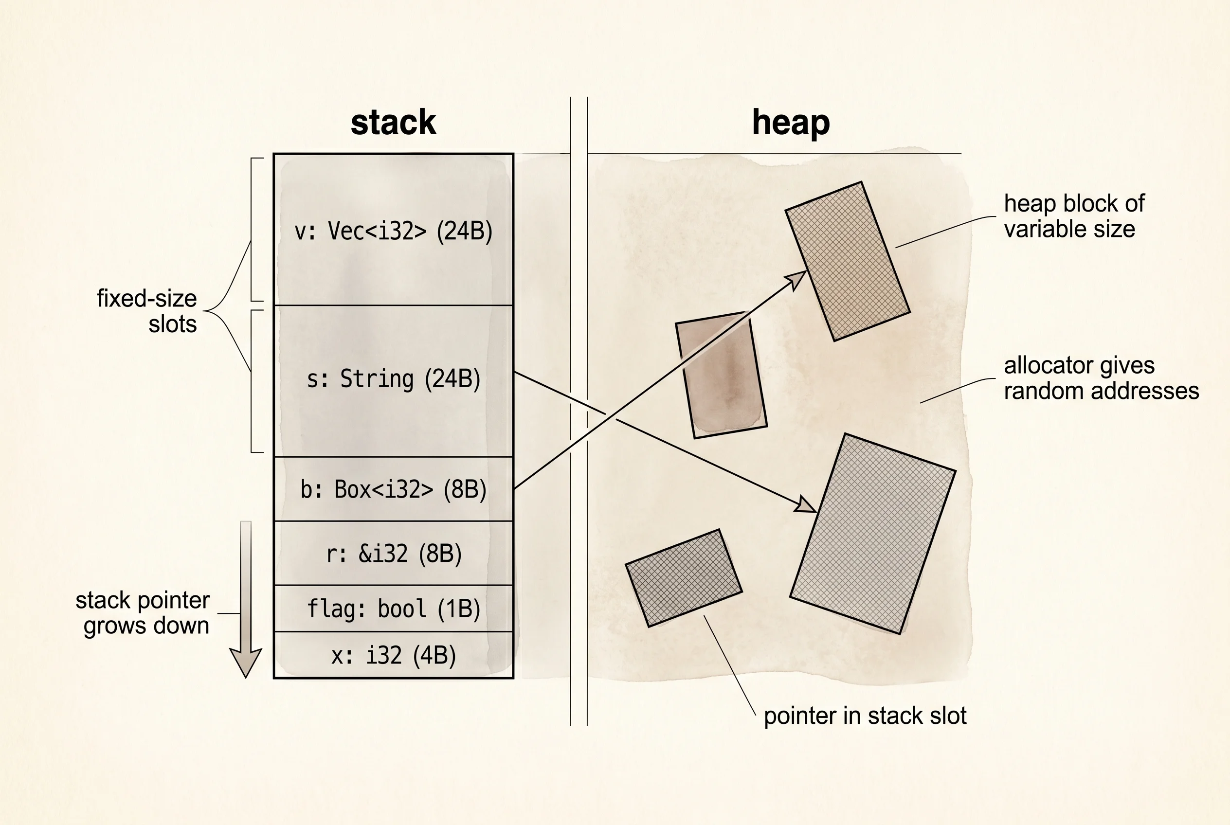 A function's stack frame holds fixed-size slots; values too big to fit live as blocks scattered across the heap.