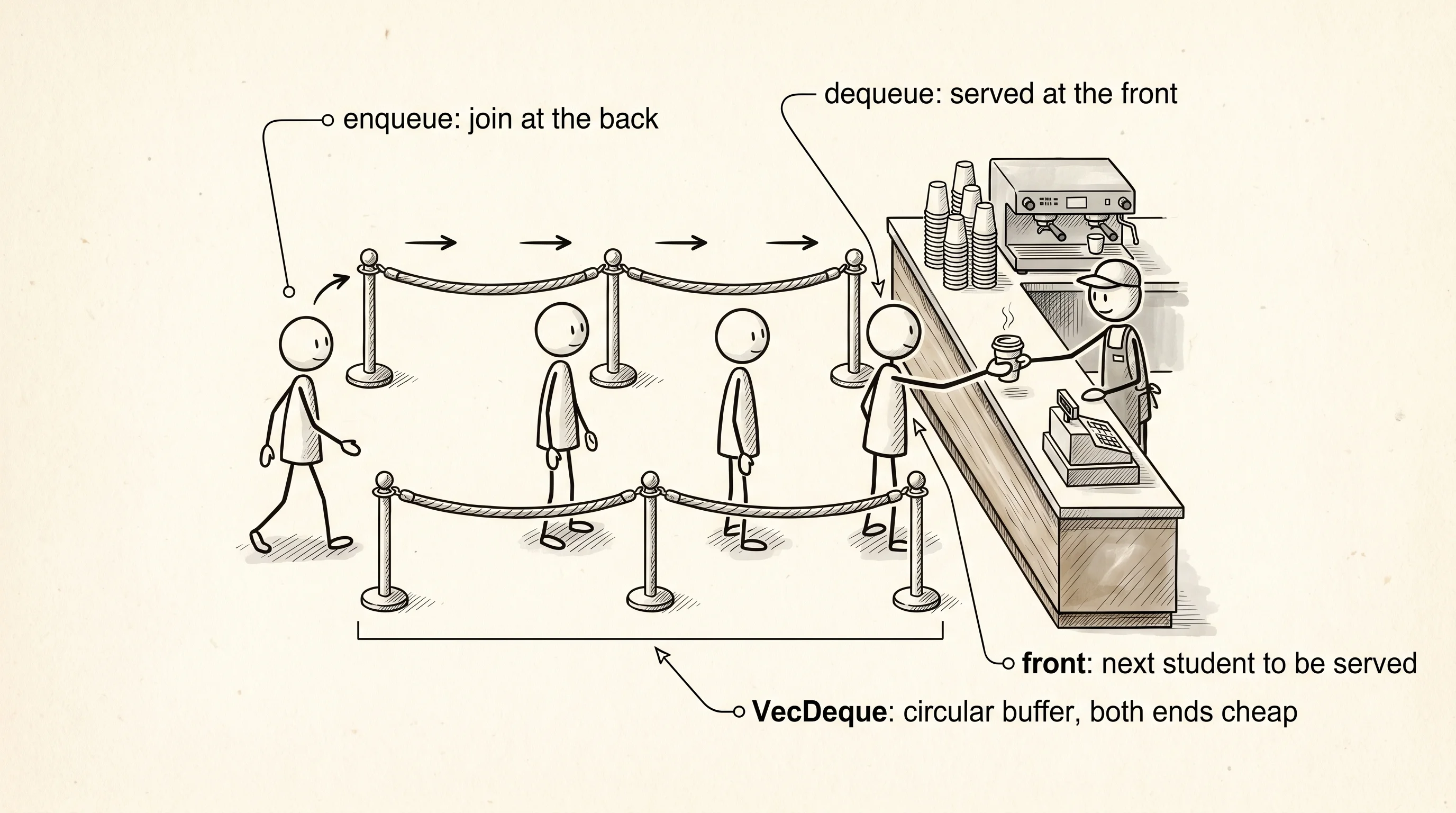 Students join the back of the coffee line and the barista serves the front — first in, first served.