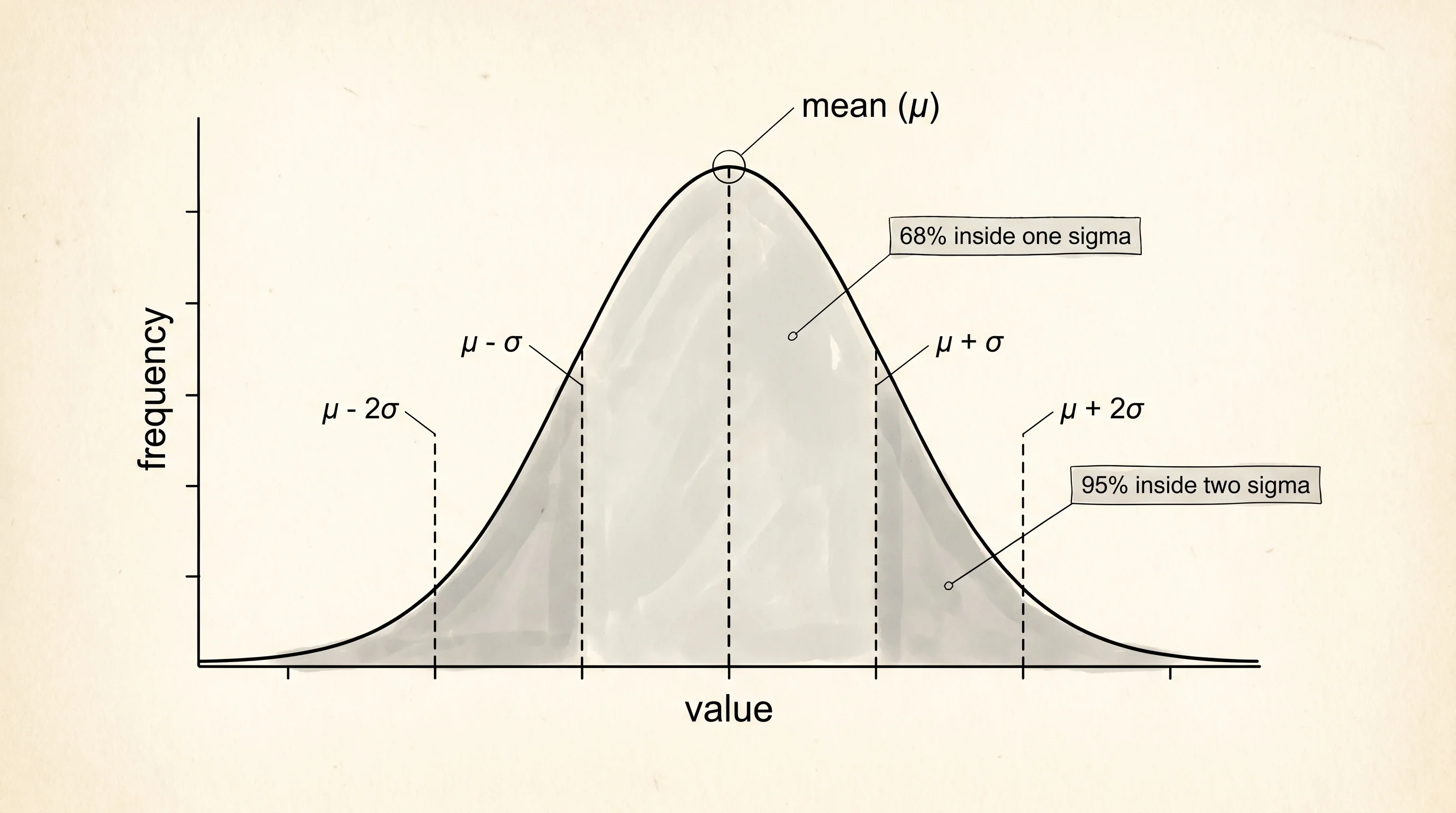 A normal distribution: mean at the peak, standard deviation set by the curve's width.