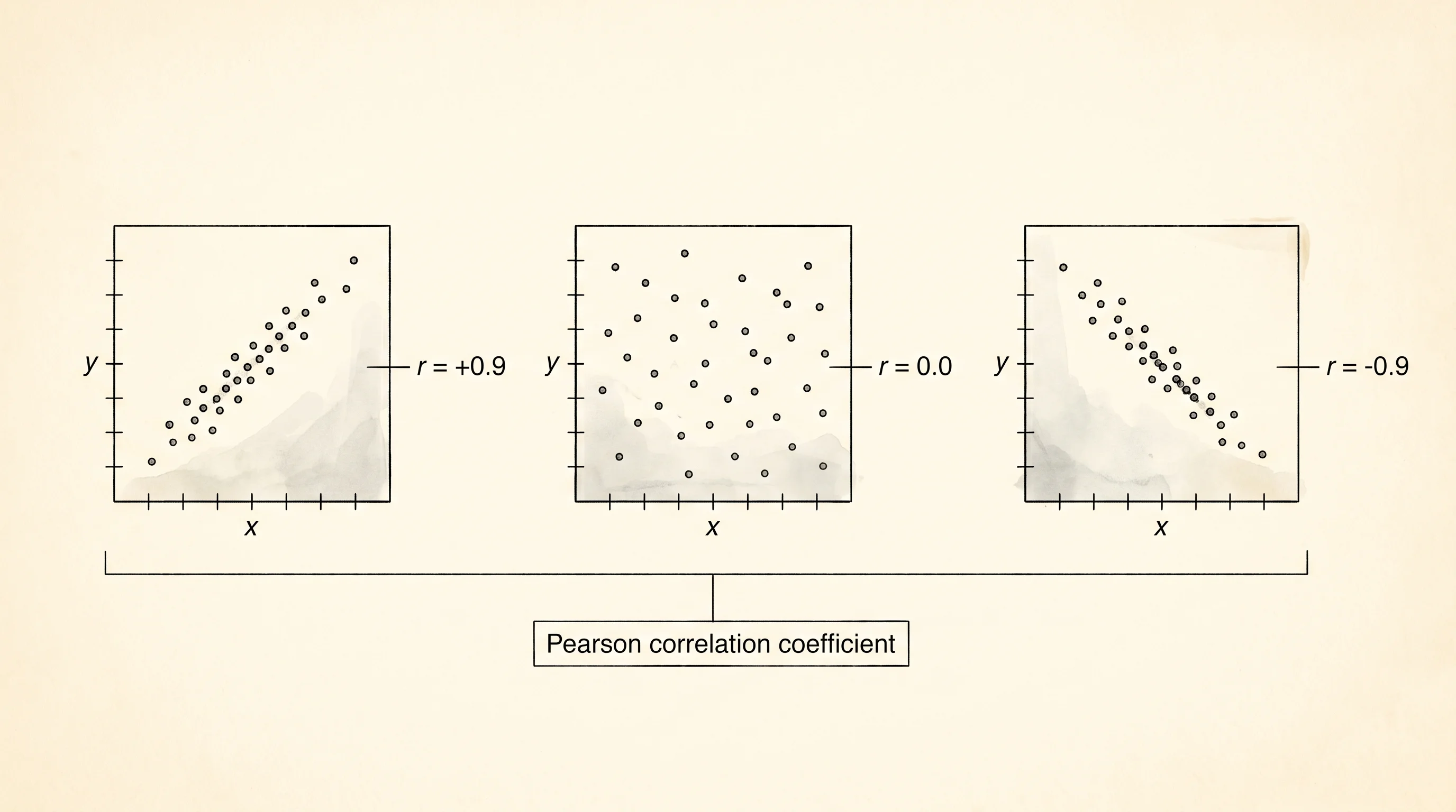 Three scatter plots: strong positive, no relationship, strong negative correlation.