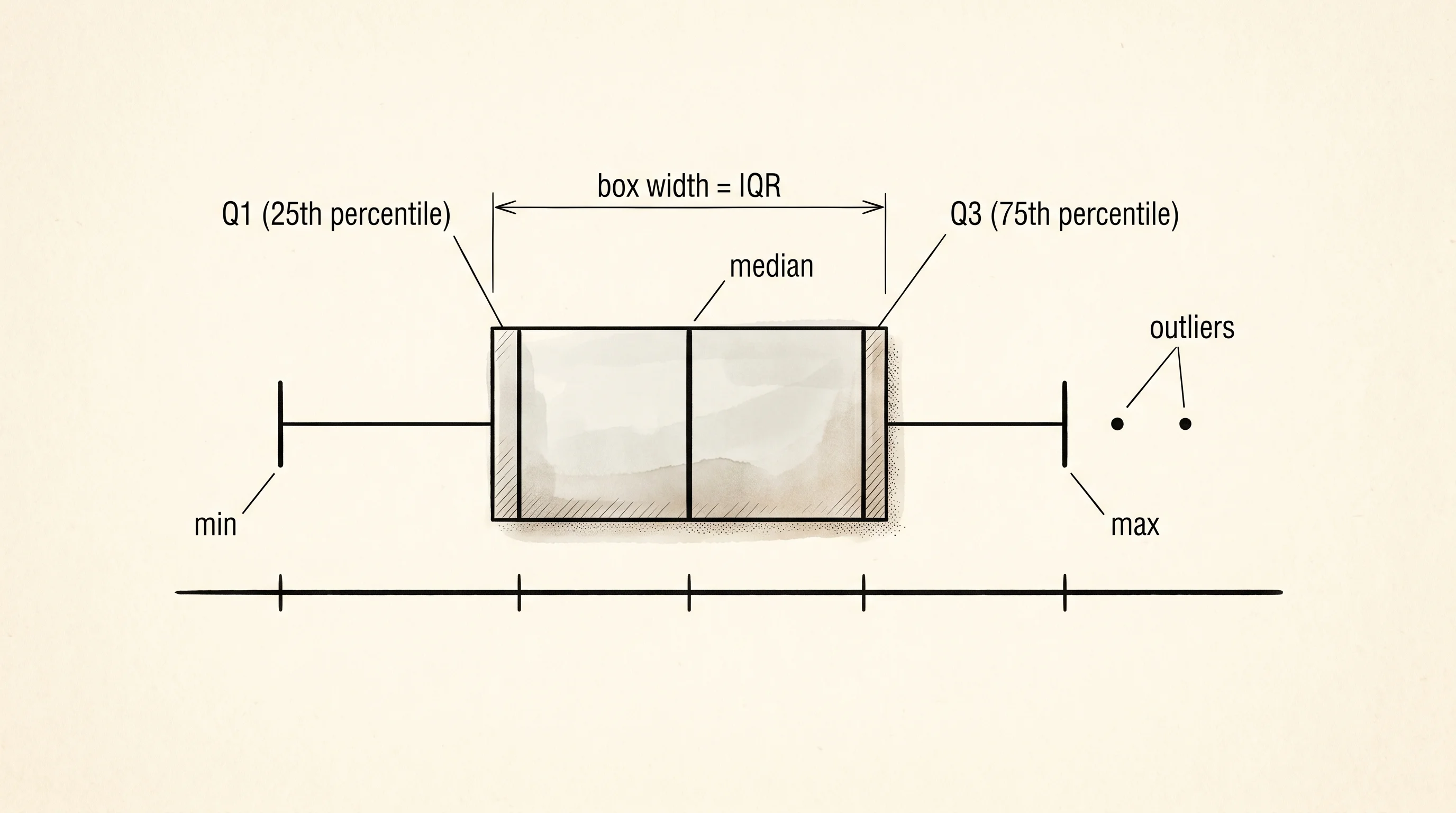 A box-and-whisker plot summarises a dataset in five numbers: min, Q1, median, Q3, max.