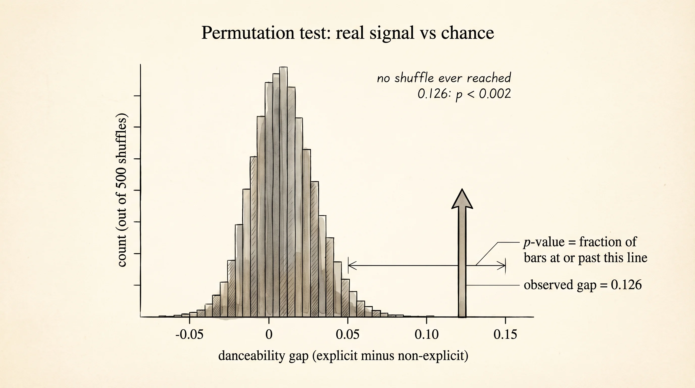 A histogram of 500 shuffled gaps sits near zero while the real explicit-vs-clean gap lands far to the right.
