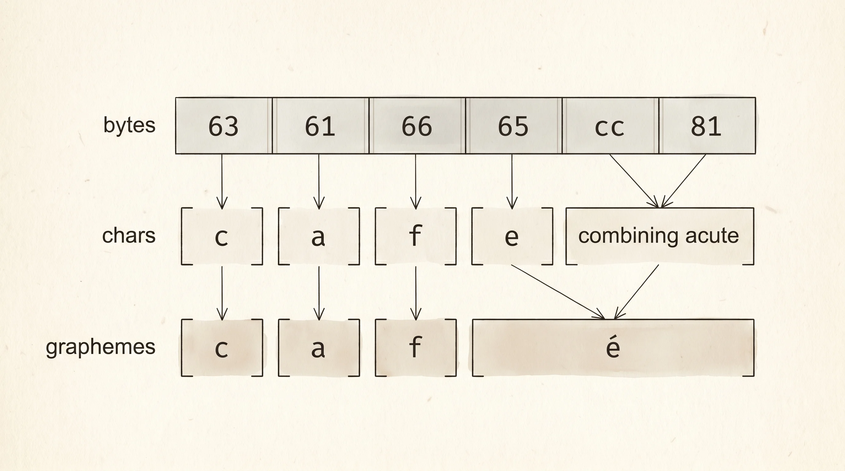 A horizontal byte tape showing how 'cafe' plus a combining accent maps to six bytes, five code points, and four graphemes.