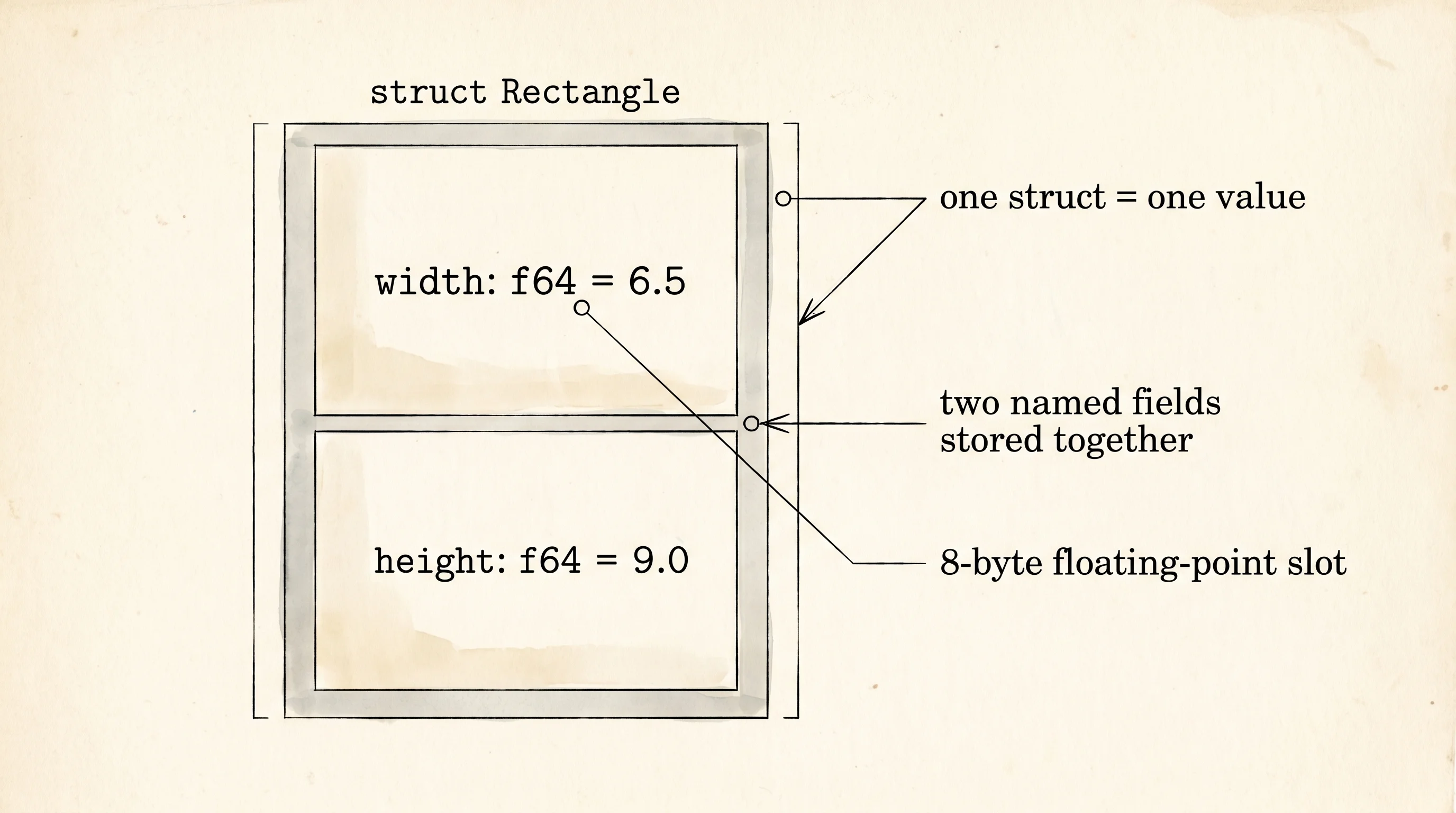 A Rectangle struct drawn as a labeled box with two field slots.