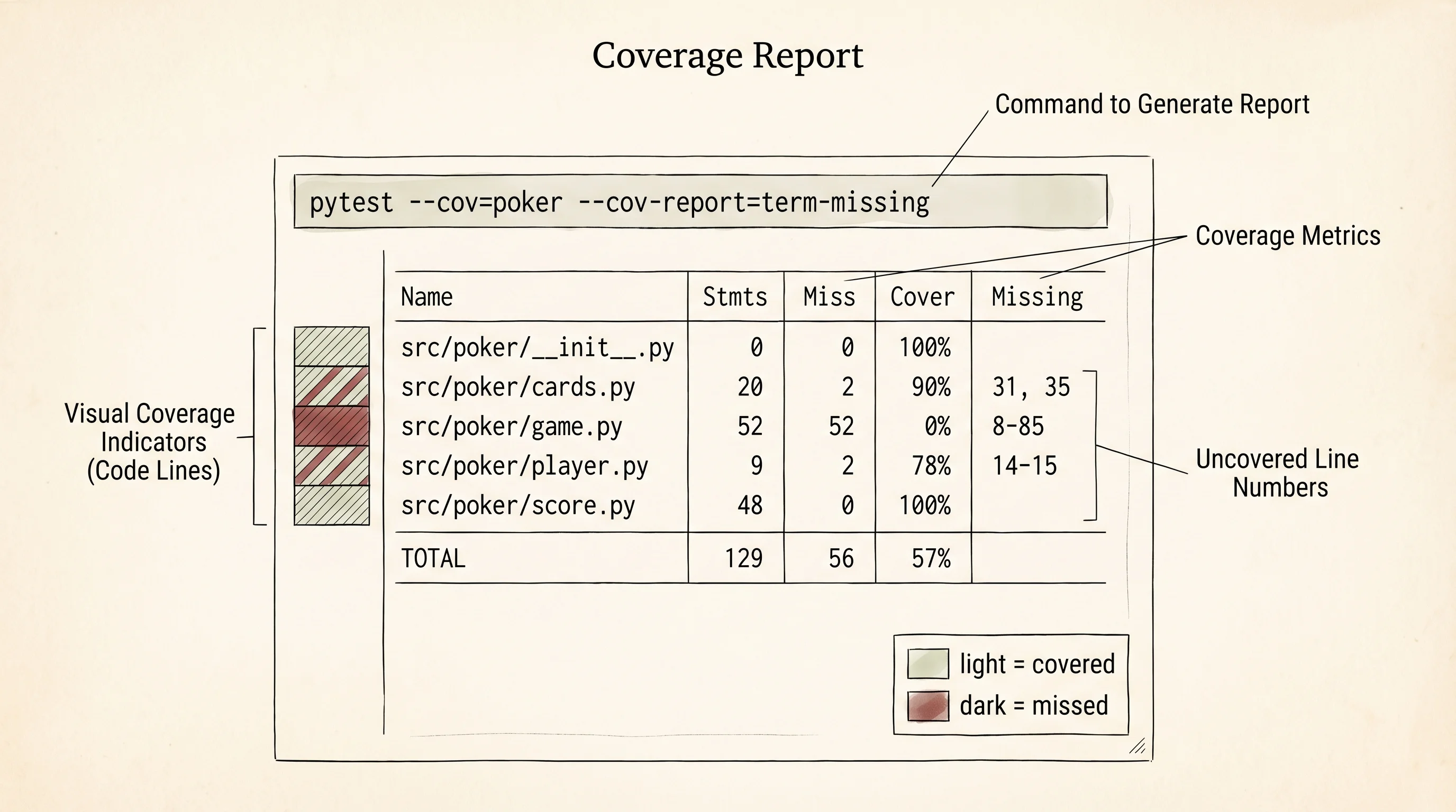 A coverage report: green lines are tested, red lines are untested.