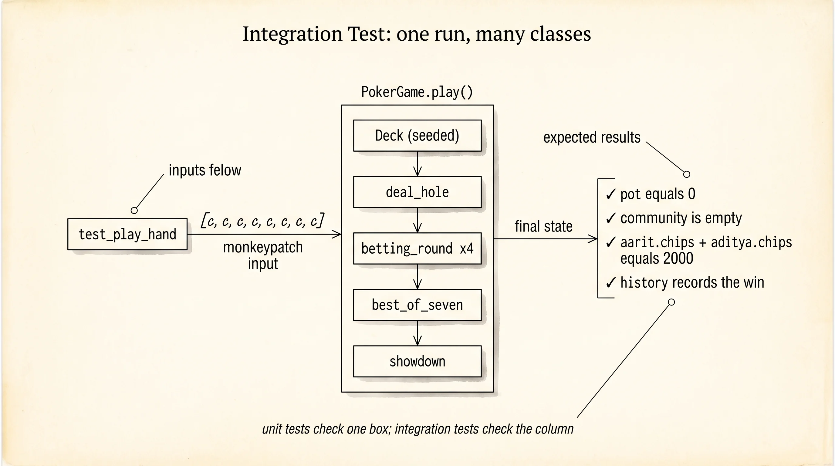 An integration test wires Card, Deck, Player, scoring, and the game loop together and checks the final state.