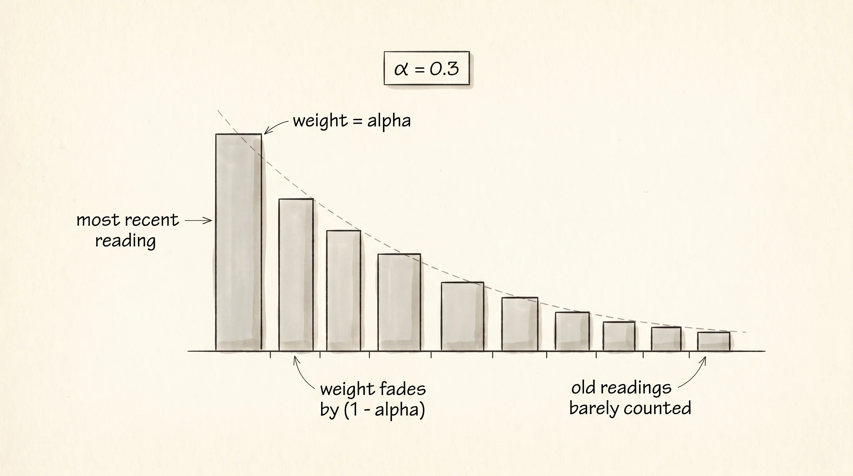 Exponential decay of weights for an EWMA with alpha equal to 0.3.