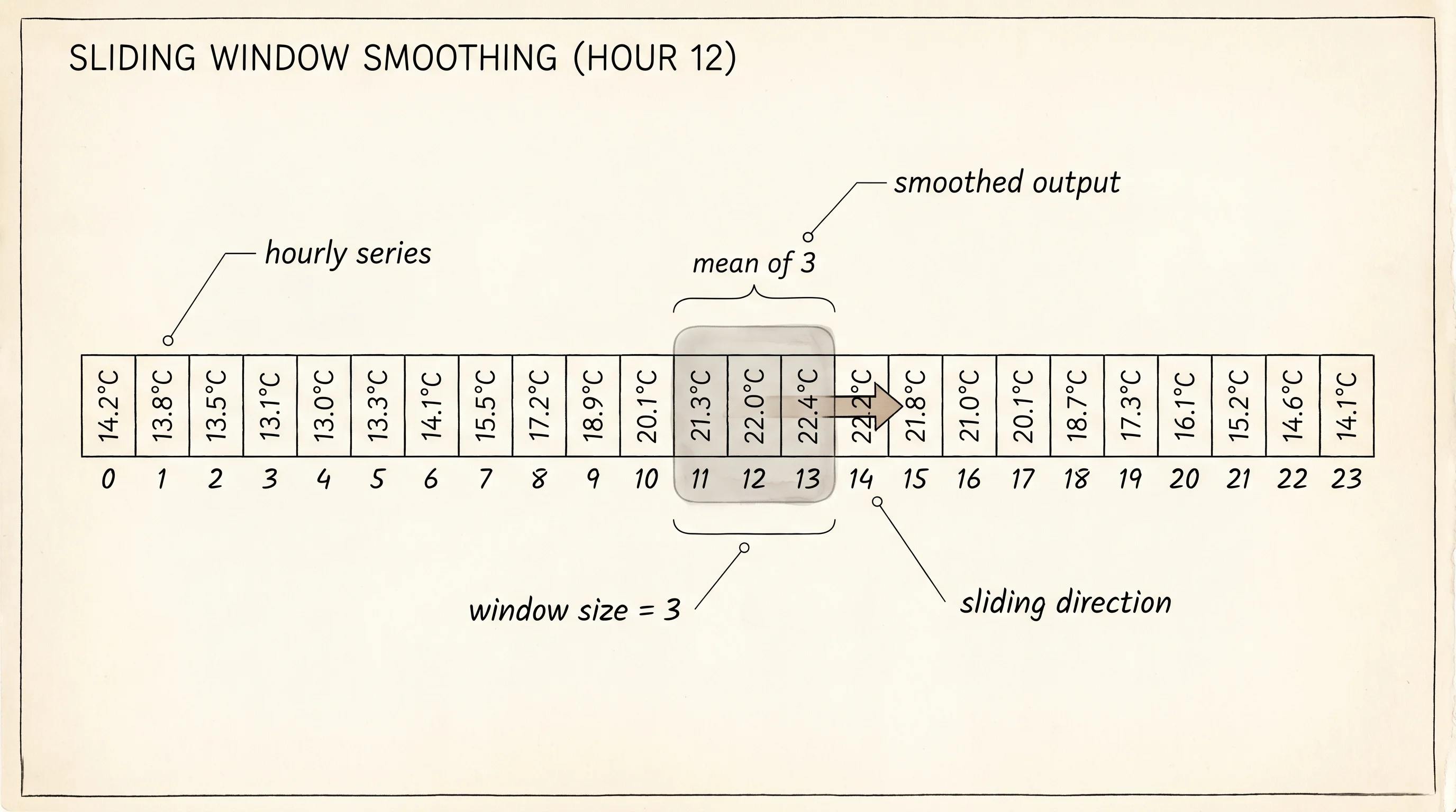 A sliding 3-hour window crawling across a 24-hour series of hourly readings.