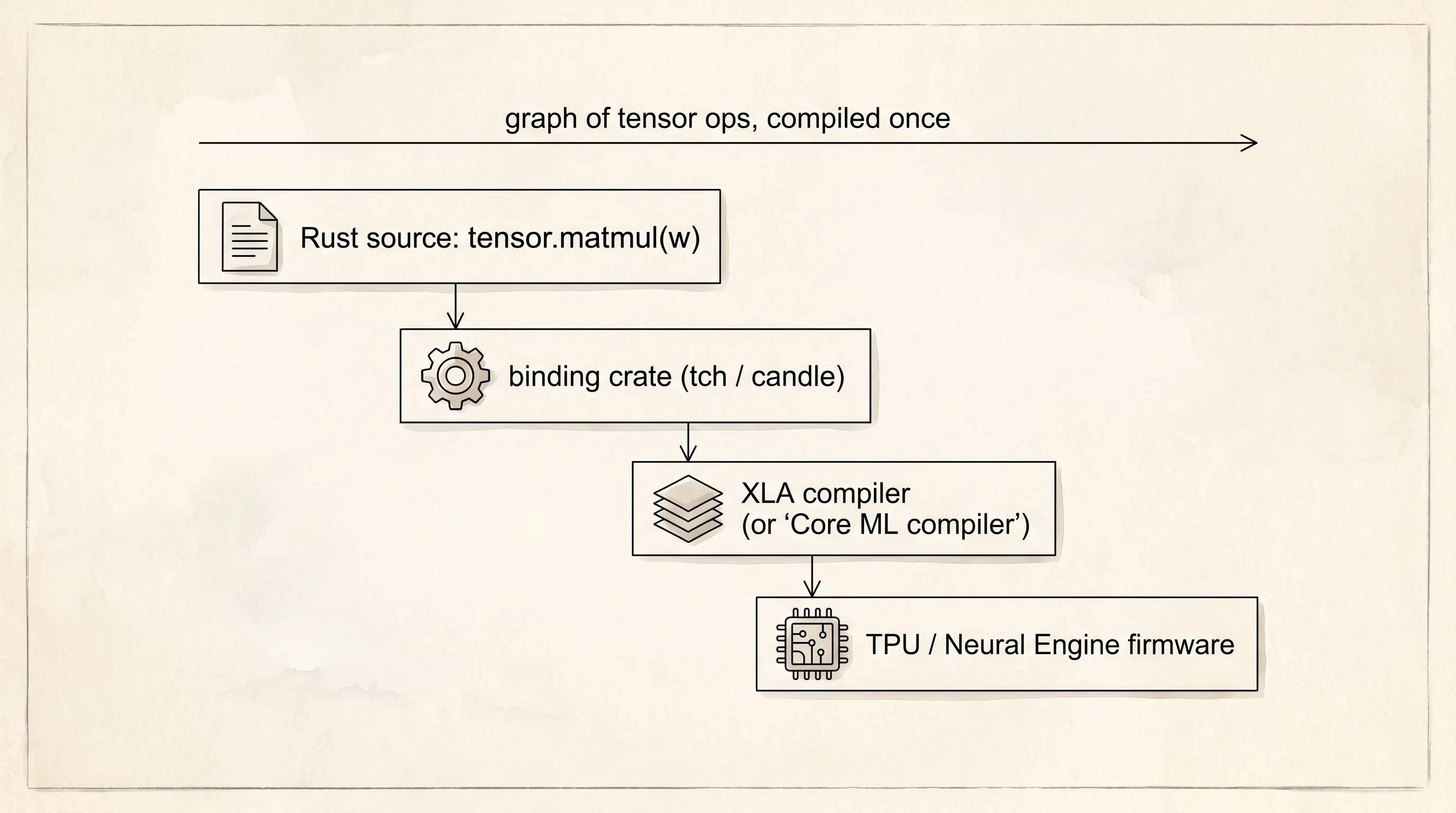 Rust code crosses three runtimes before a TPU sees it.
