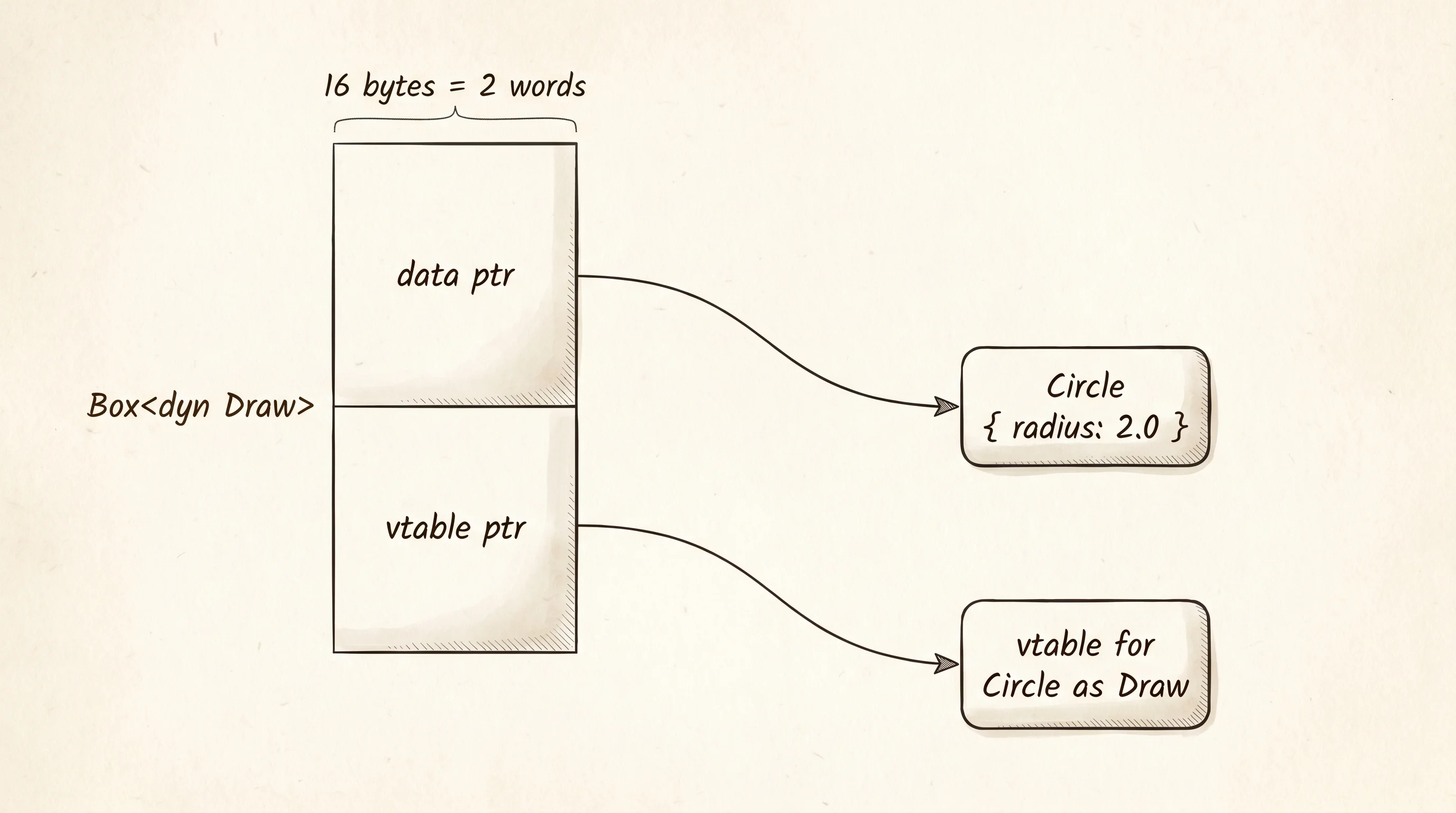A Box<dyn Draw> is a fat pointer: two machine words, one to the heap data and one to the vtable.
