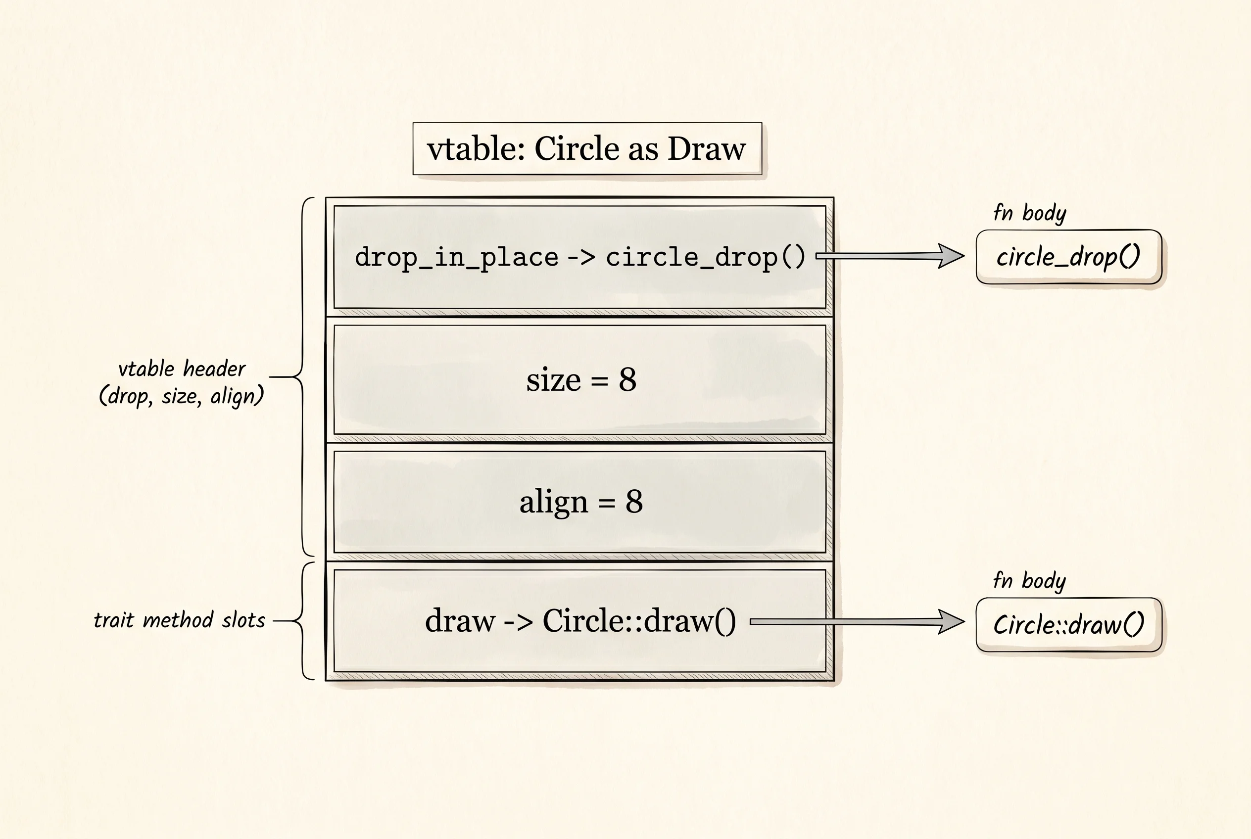 A vtable is a small table of function pointers: drop, size, align, and one slot per trait method.