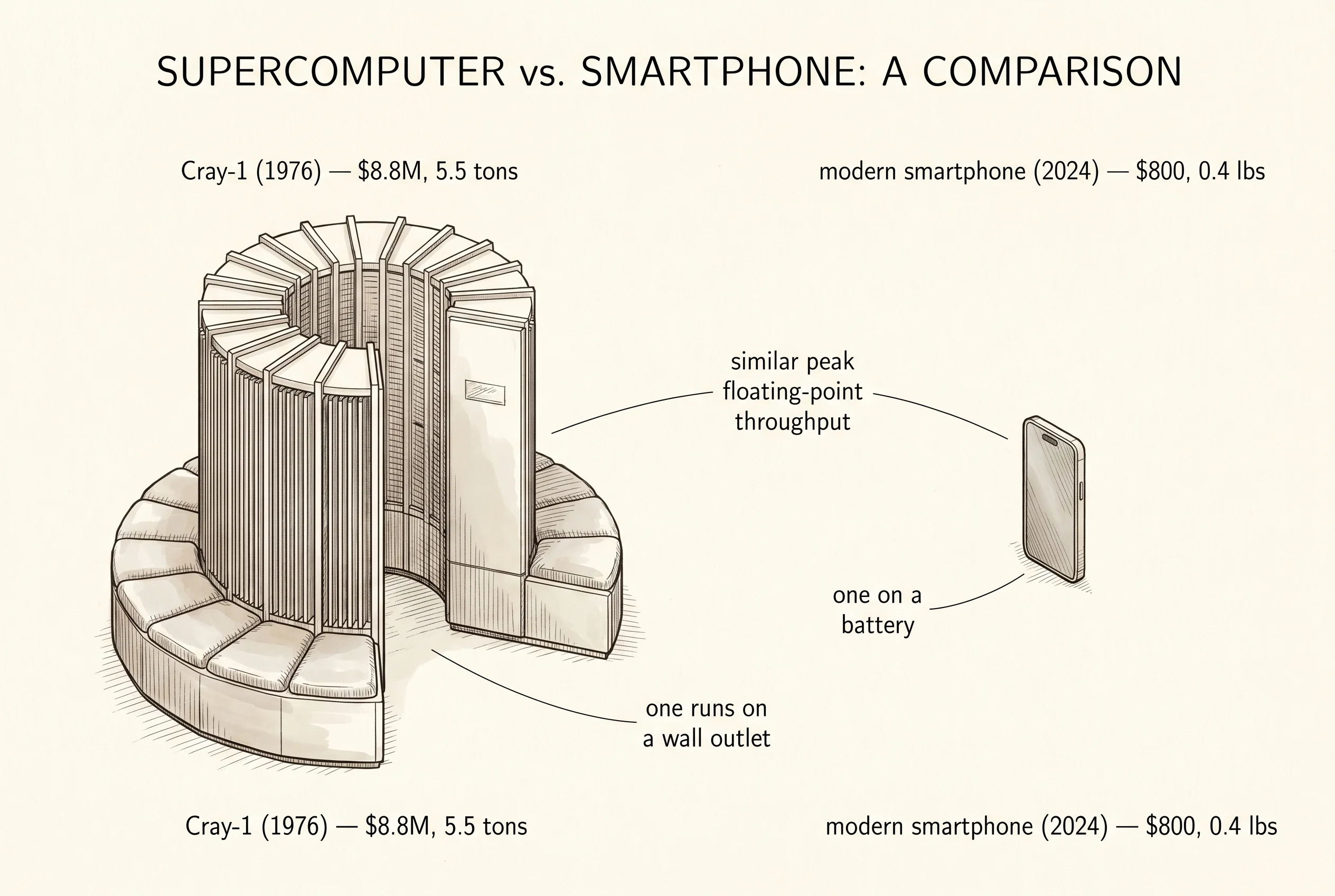 The 1976 Cray-1 next to a modern smartphone — same compute, different decade.