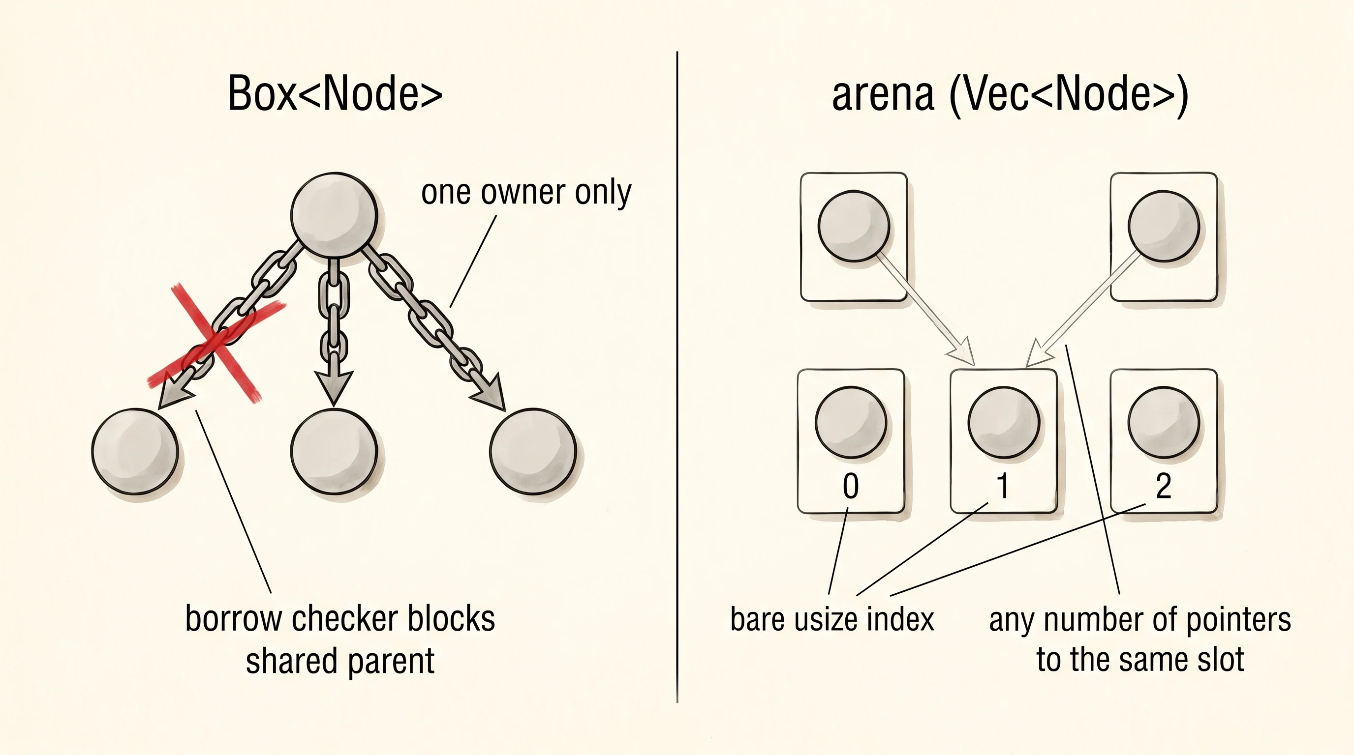 Side by side: a Box-based tree that fights the borrow checker versus an arena tree where every link is a bare usize.