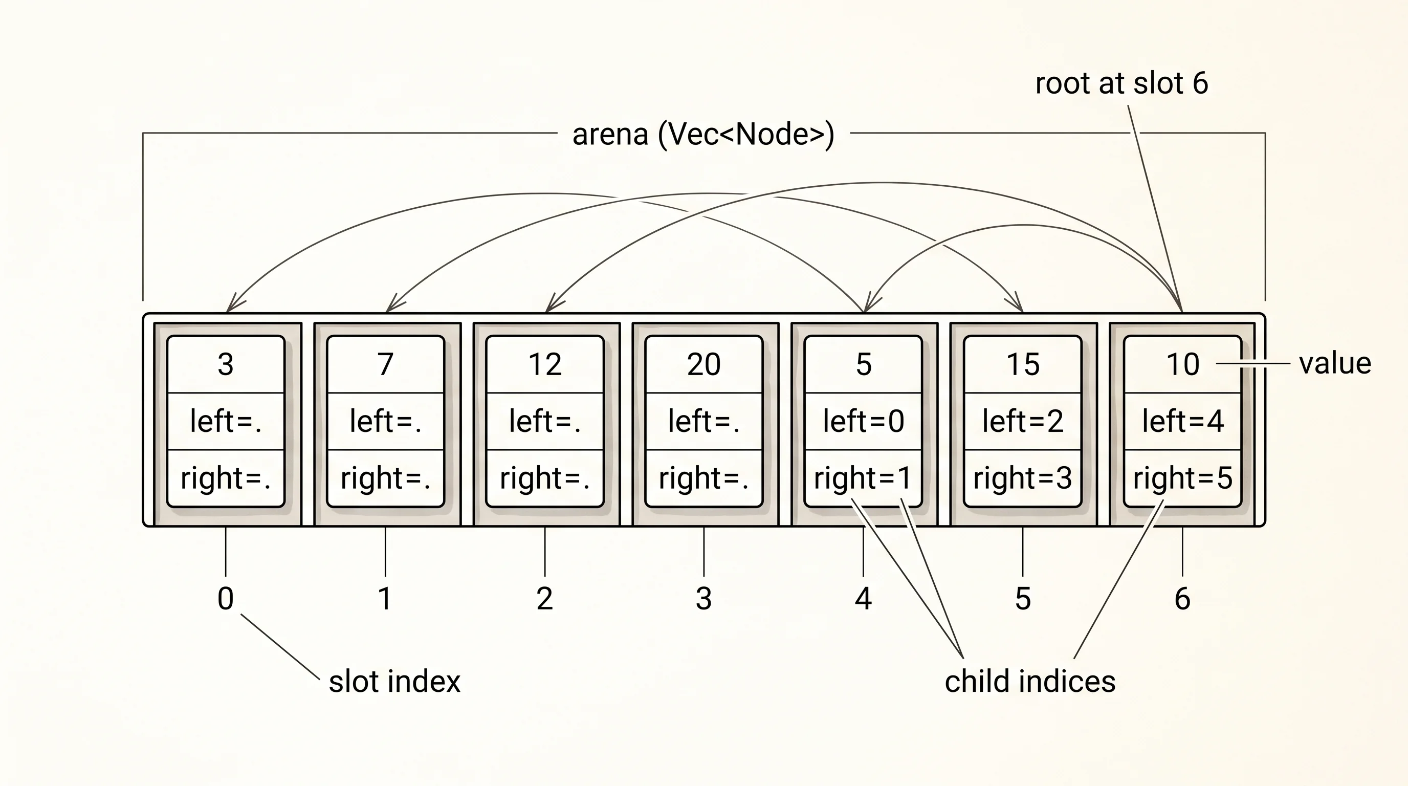 The same tree laid flat as a Vec of nodes, with arrows showing how each node points at its children by slot index.