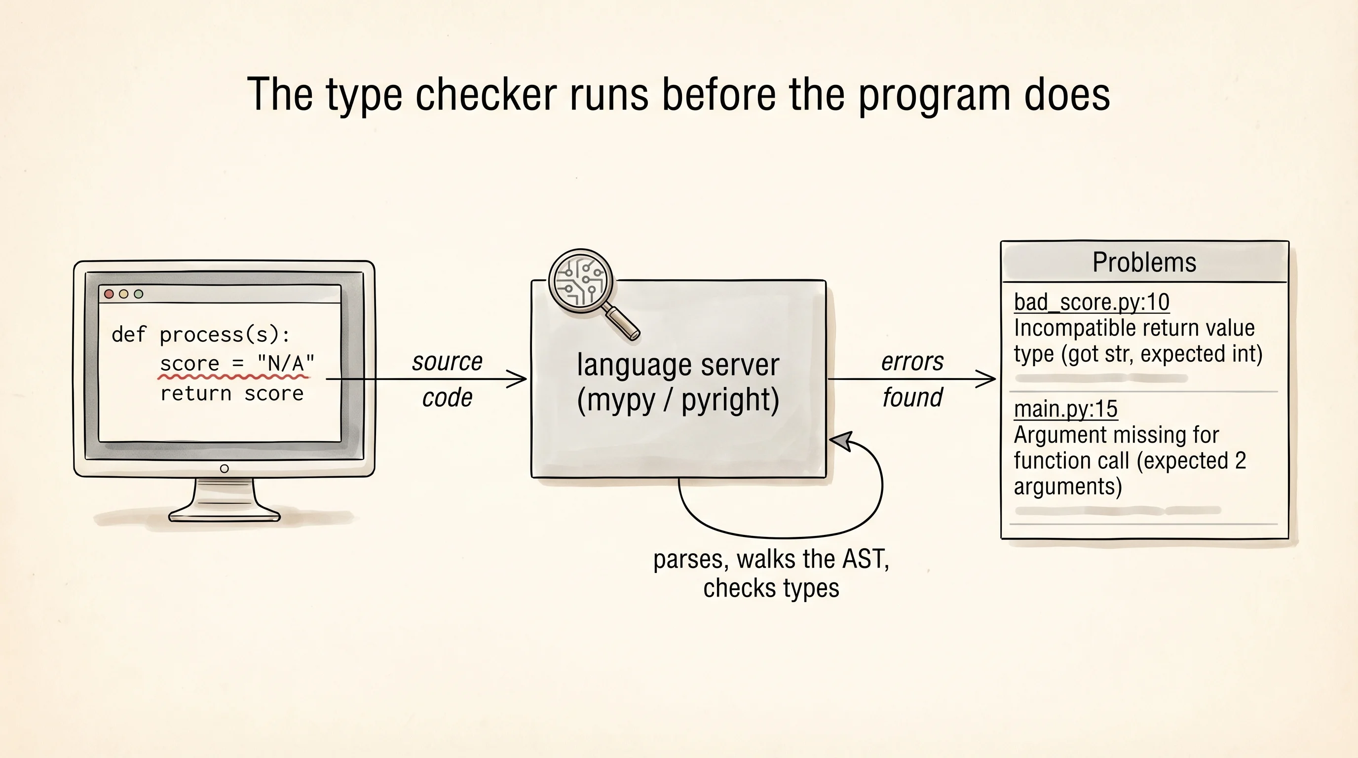 Editor to language server to red squiggle: how mypy and pyright catch the bad load.