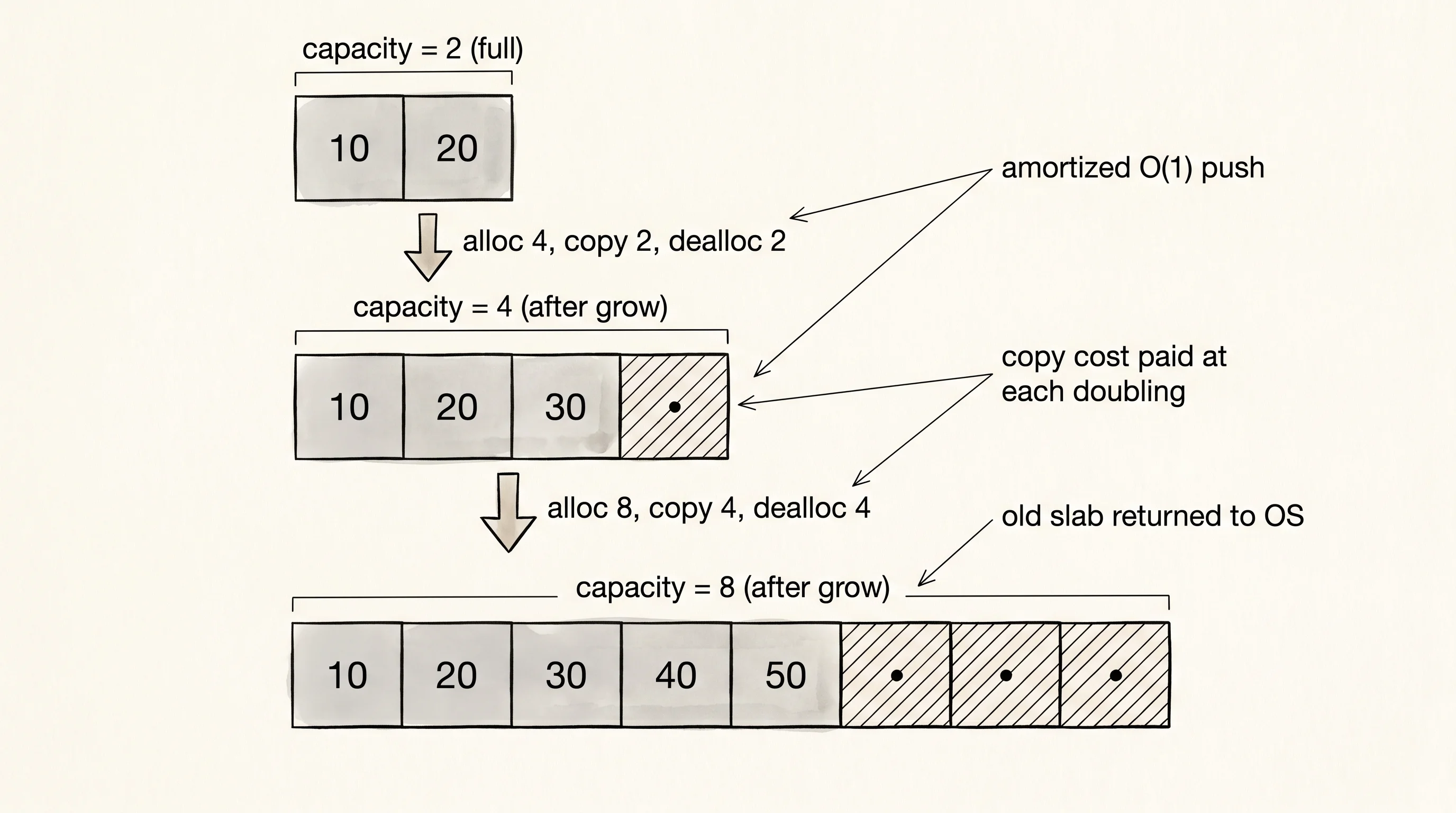 Three slabs stacked top to bottom: capacity doubles, old slab is freed, residents are copied.
