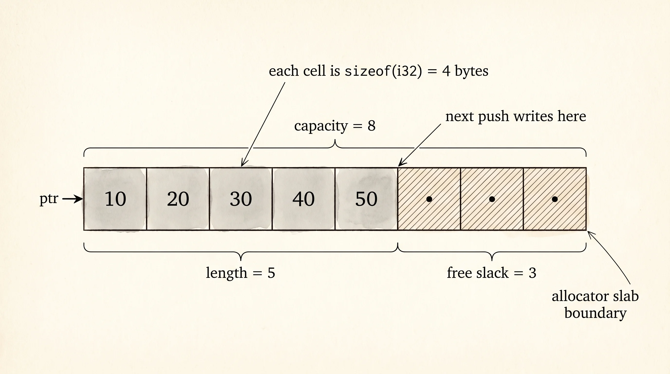 A MyVec slab drawn as a tape: capacity is the reservation, length is what is built.