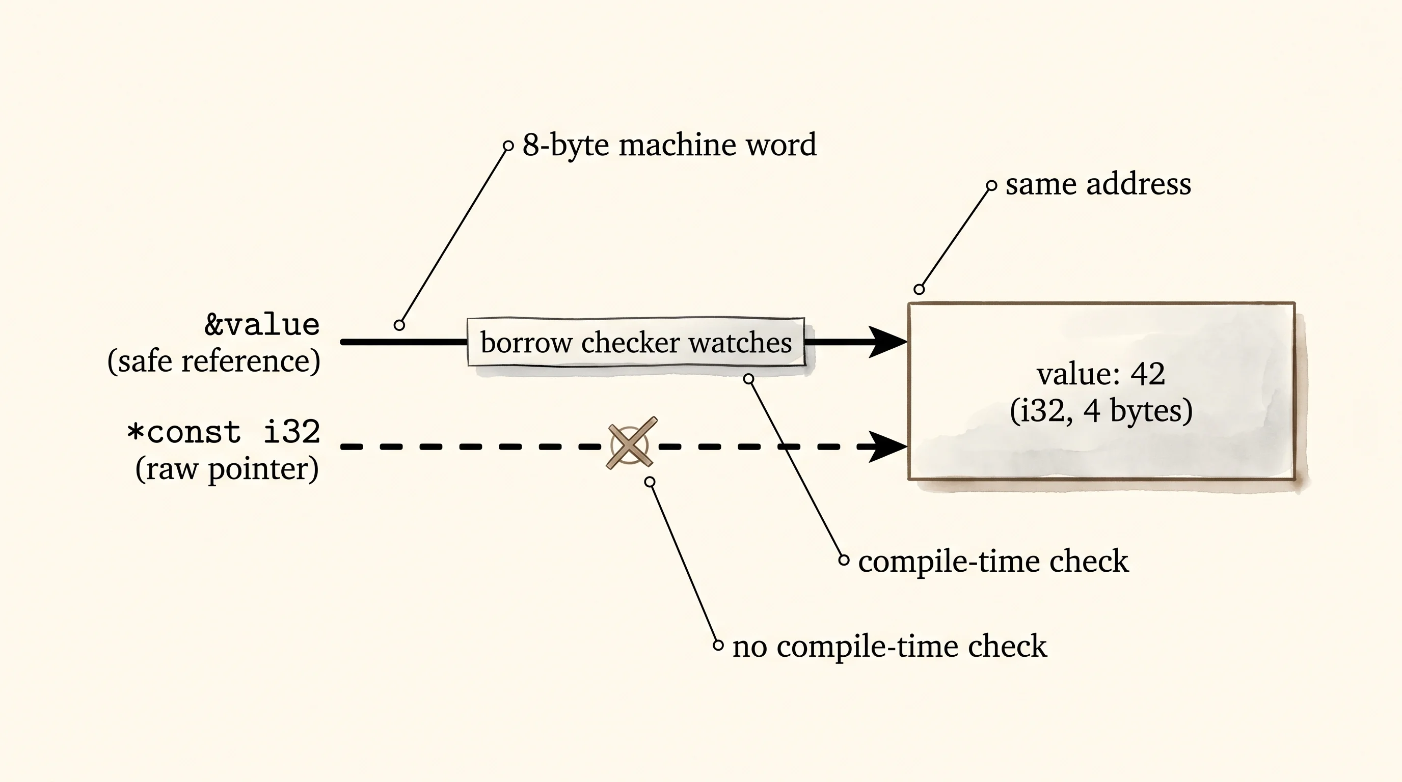 Two arrows pointing at the same address — one with a checked tag, one with no tag at all.