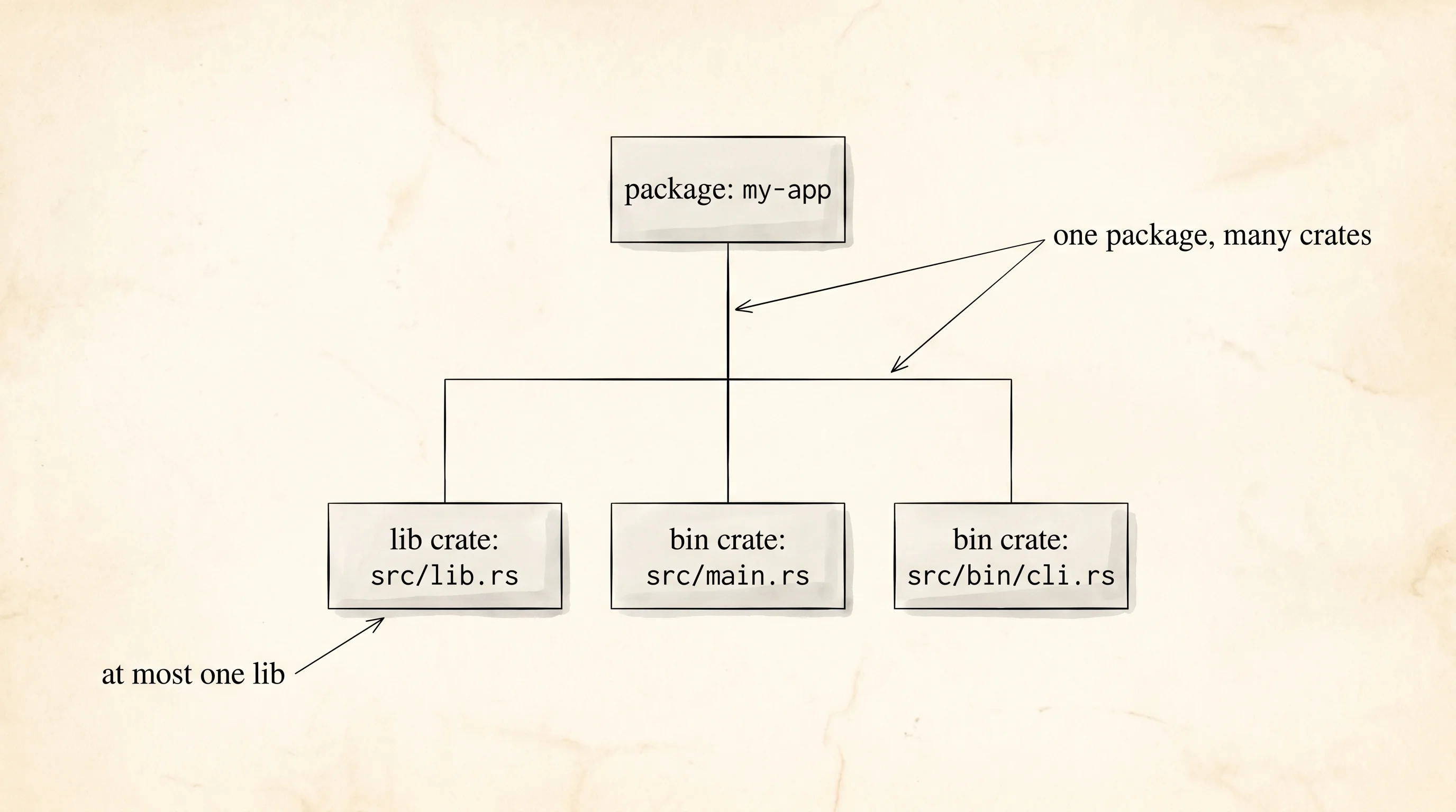 One package can contain multiple crates: at most one library and any number of binaries.