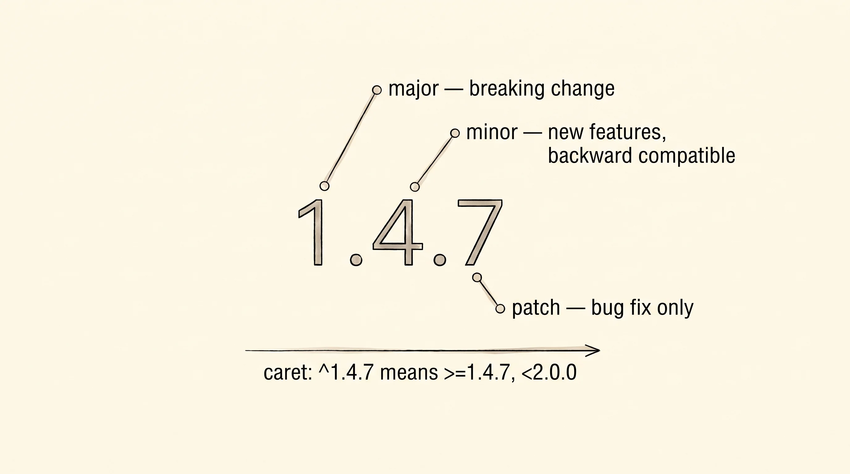 Semantic versioning splits one number into three parts so callers know what kinds of changes to expect.