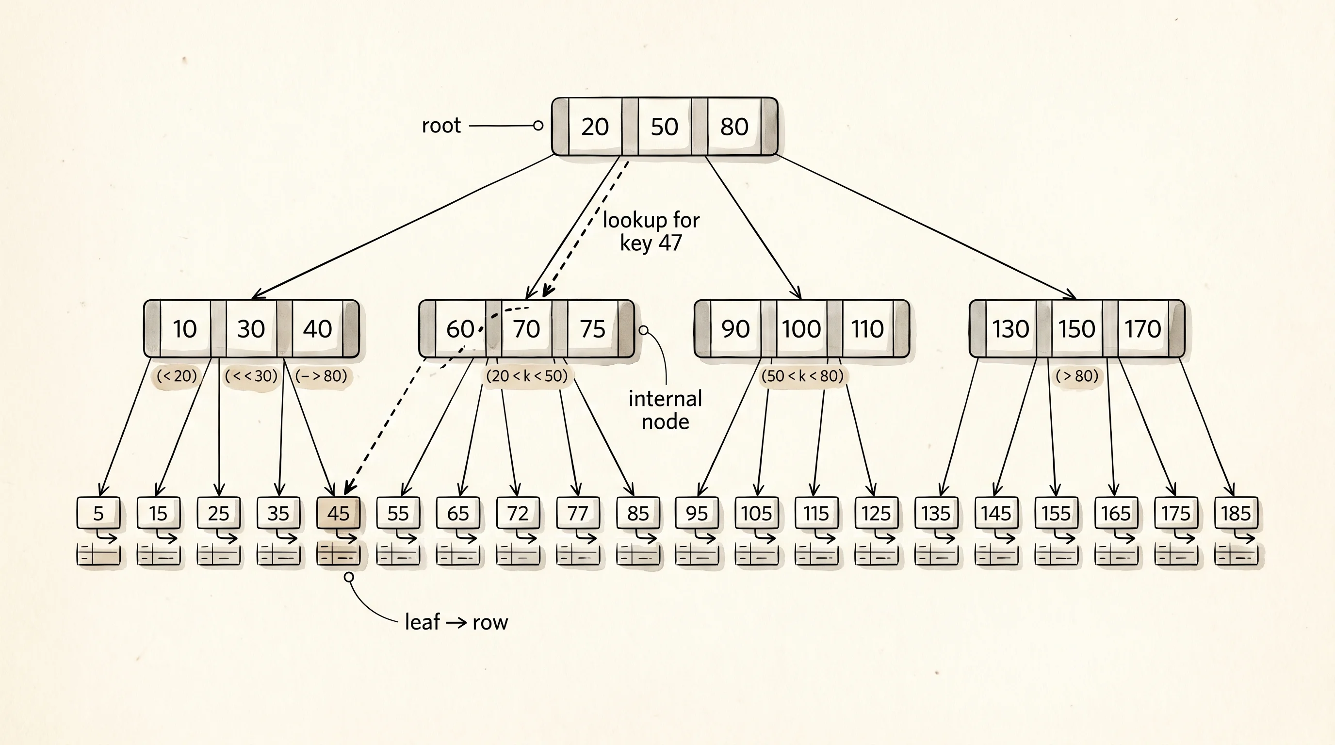 A B-tree index turns a row-by-row scan into a few jumps from root to leaf.