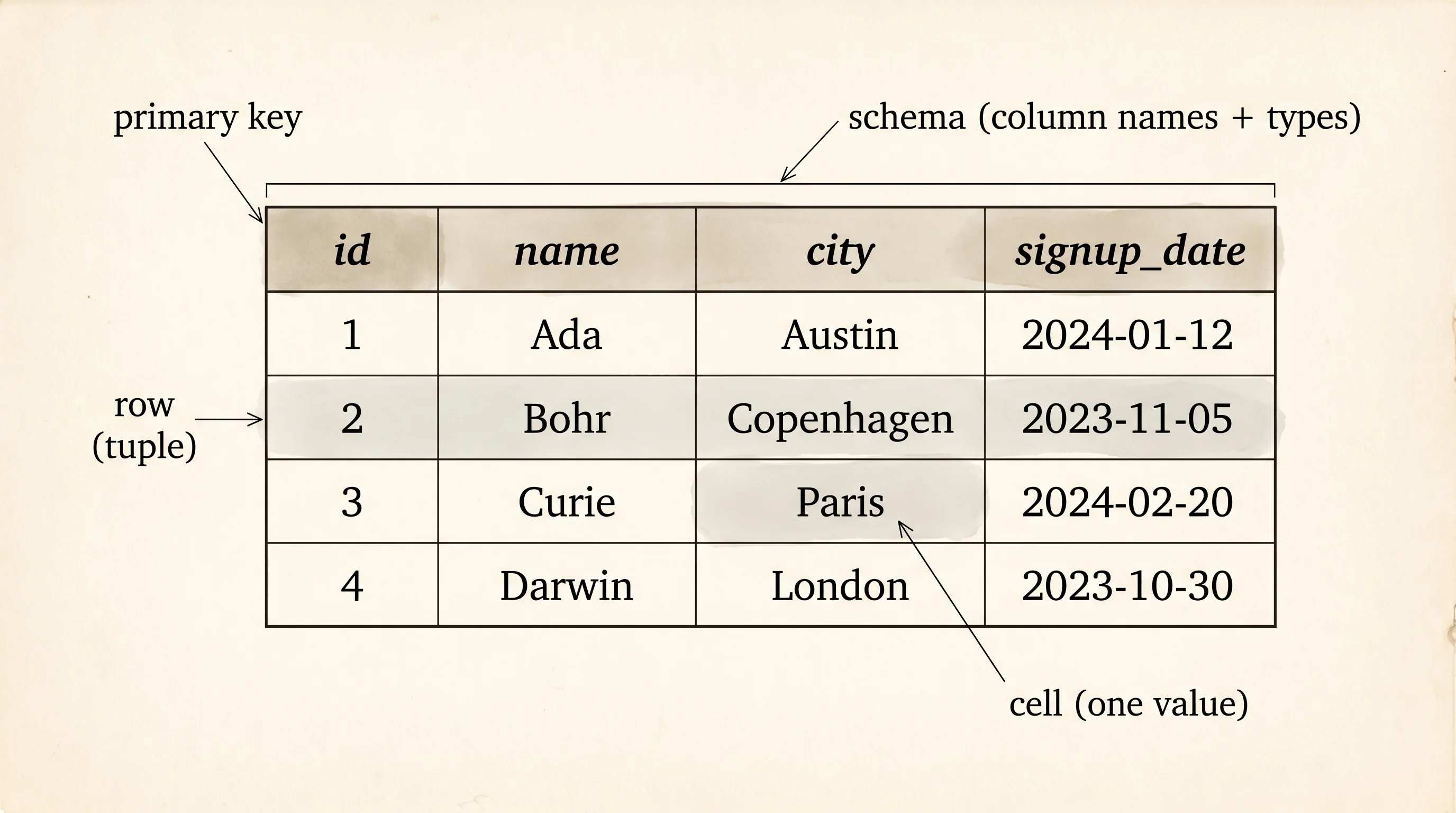 A relational table is a header row of column names above a stack of identically-shaped data rows.