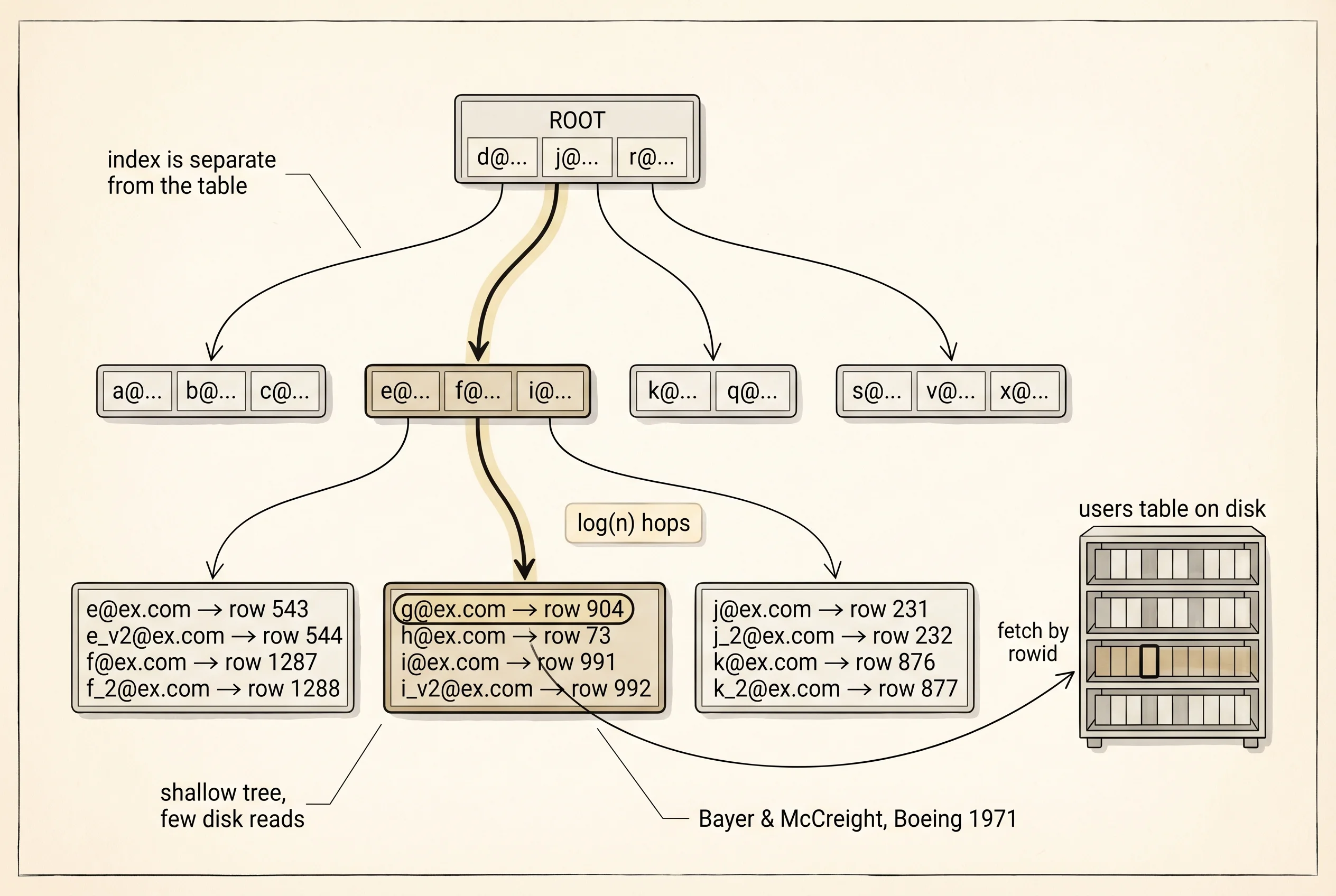 A B-tree index on users(email), with the lookup path traced from the root to the leaf.