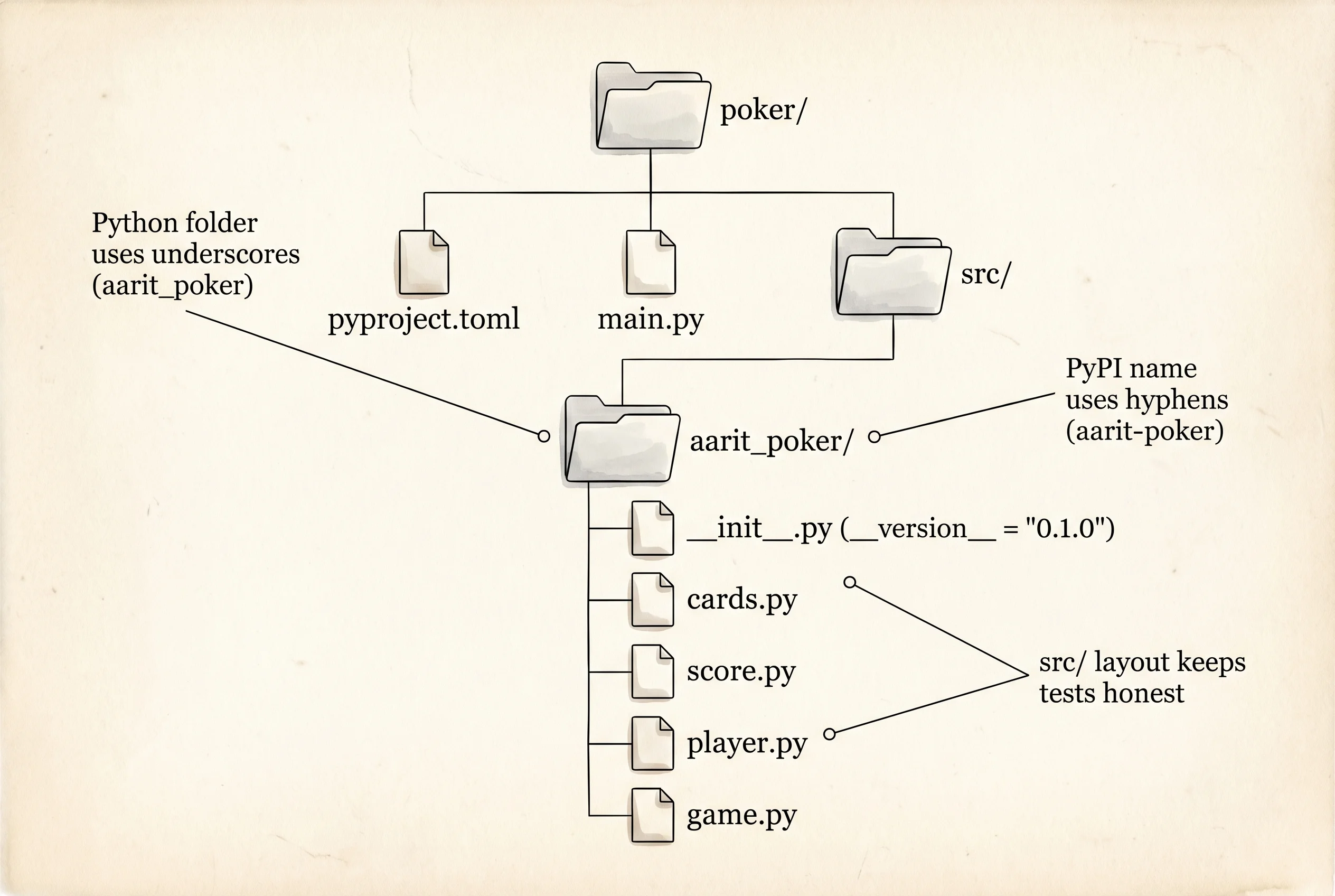 The aarit-poker package on disk: src folder, inner package, and pyproject.toml on top.