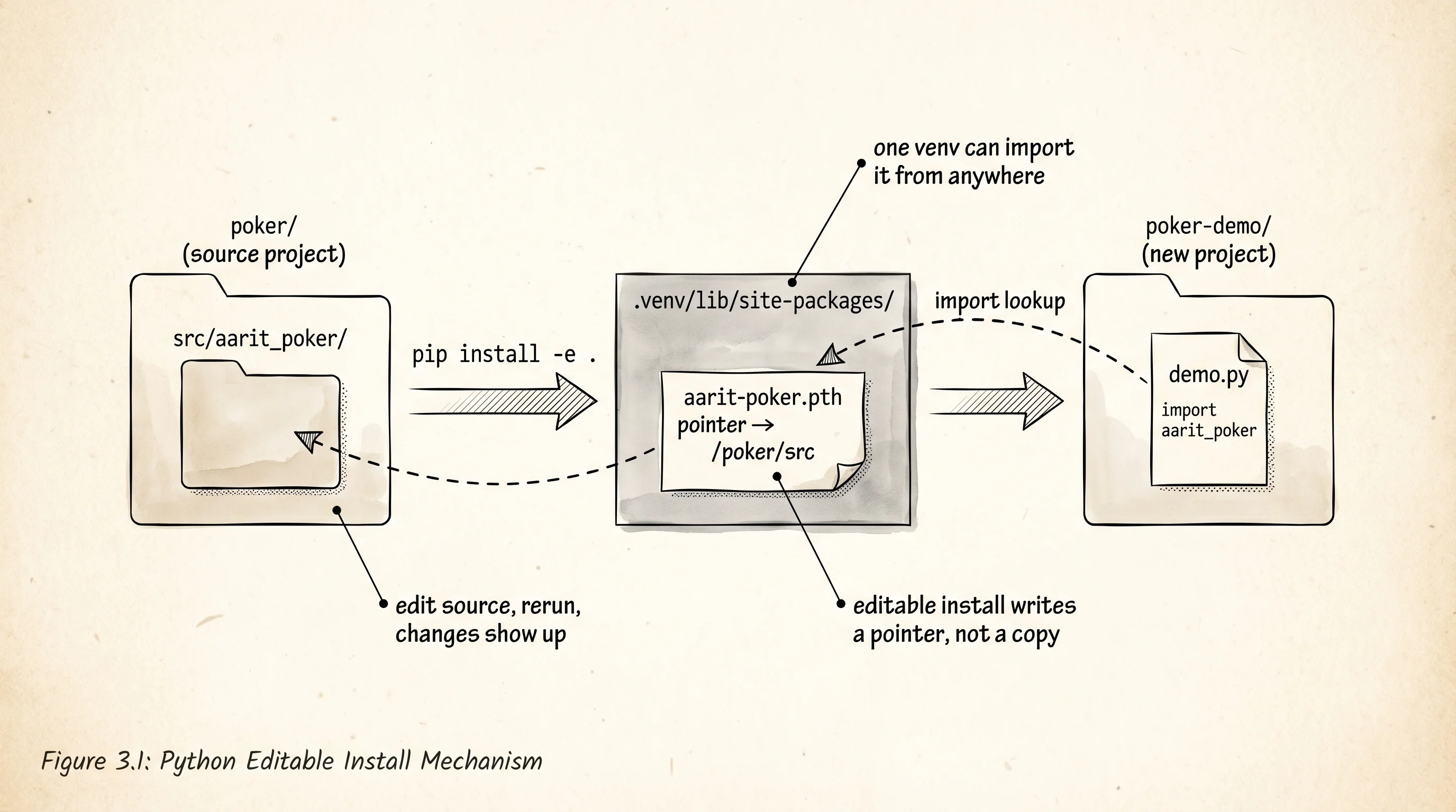 pip install -e writes a pointer into site-packages, so a fresh project can import the library.