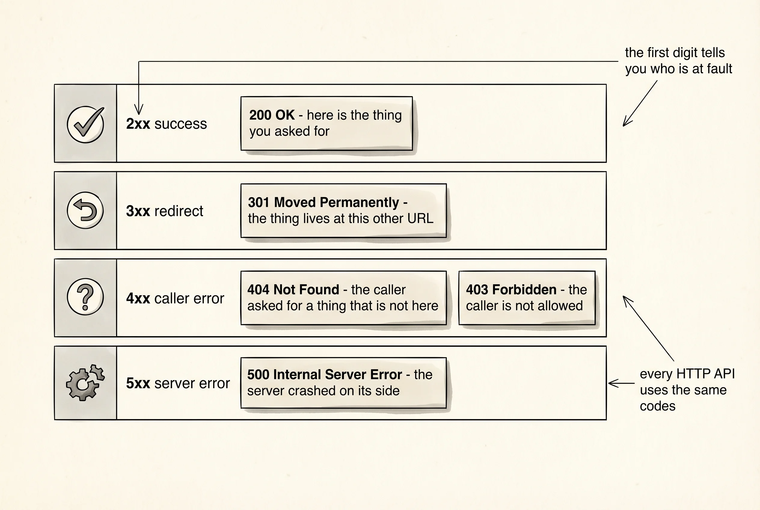 The four families of HTTP status codes, with one typical example per family.