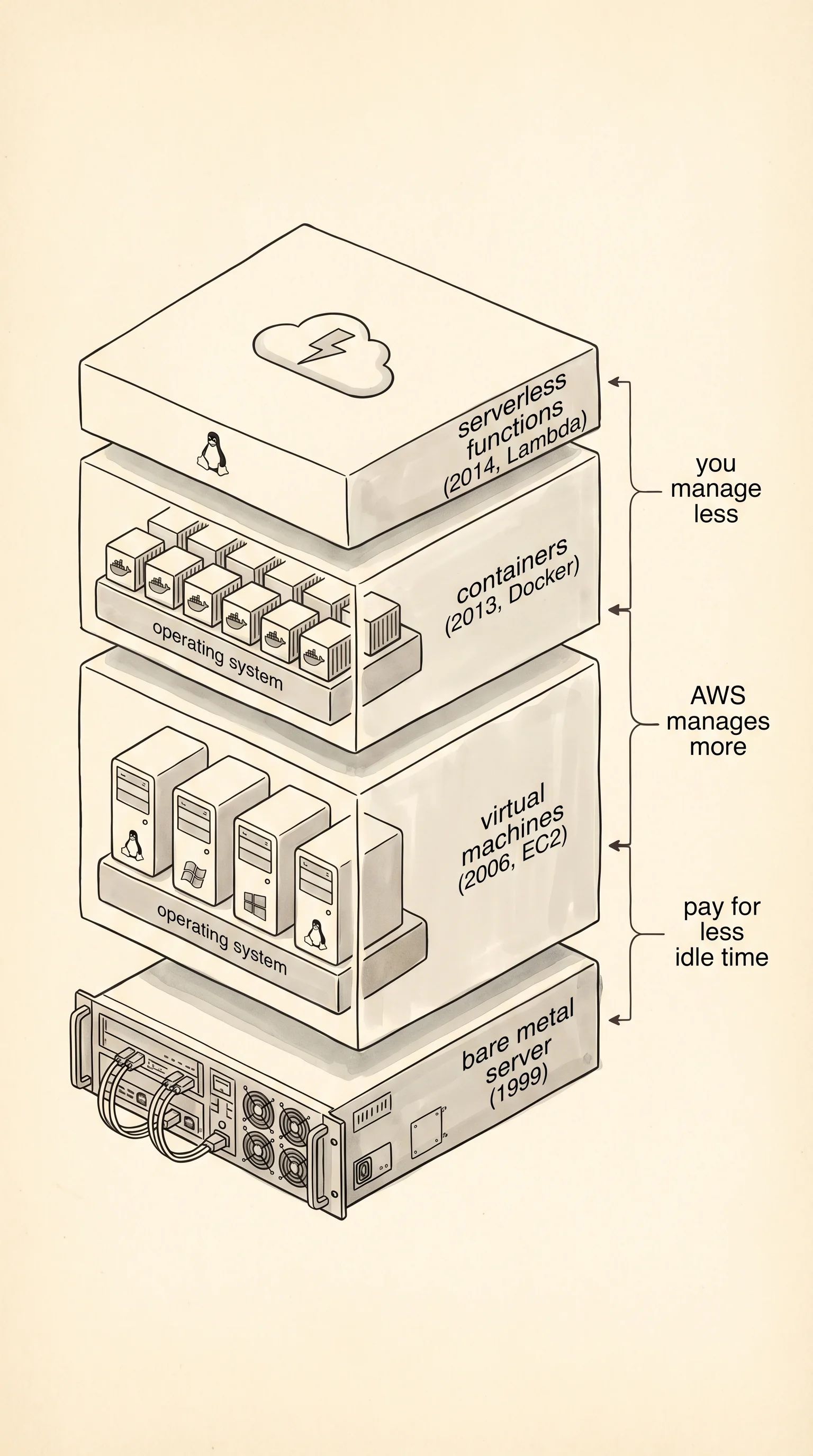 Four layers of cloud abstraction stacked: bare metal, VMs, containers, functions.