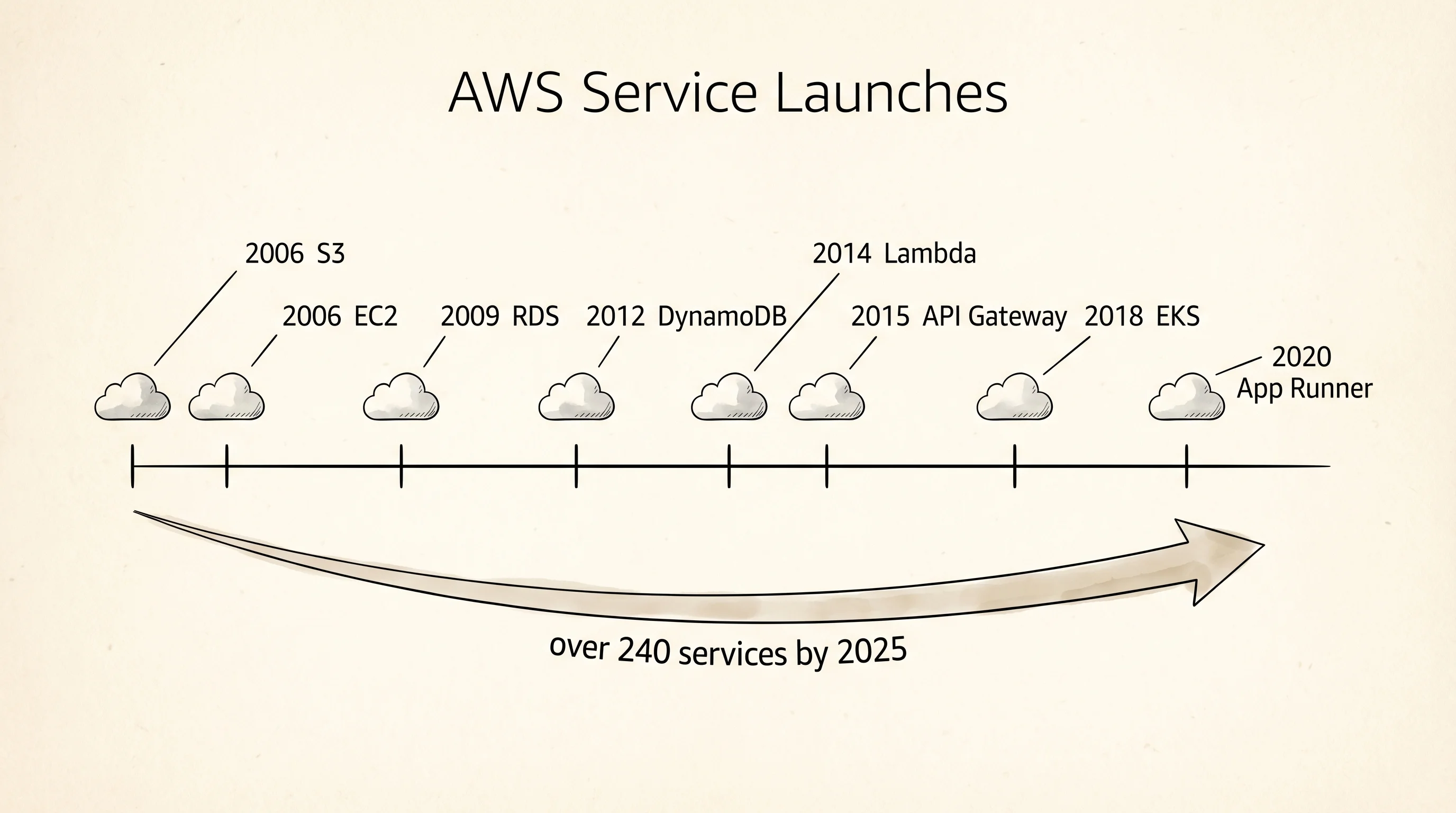 The AWS service timeline: S3 in 2006, EC2, Lambda, and the sprawl that followed.