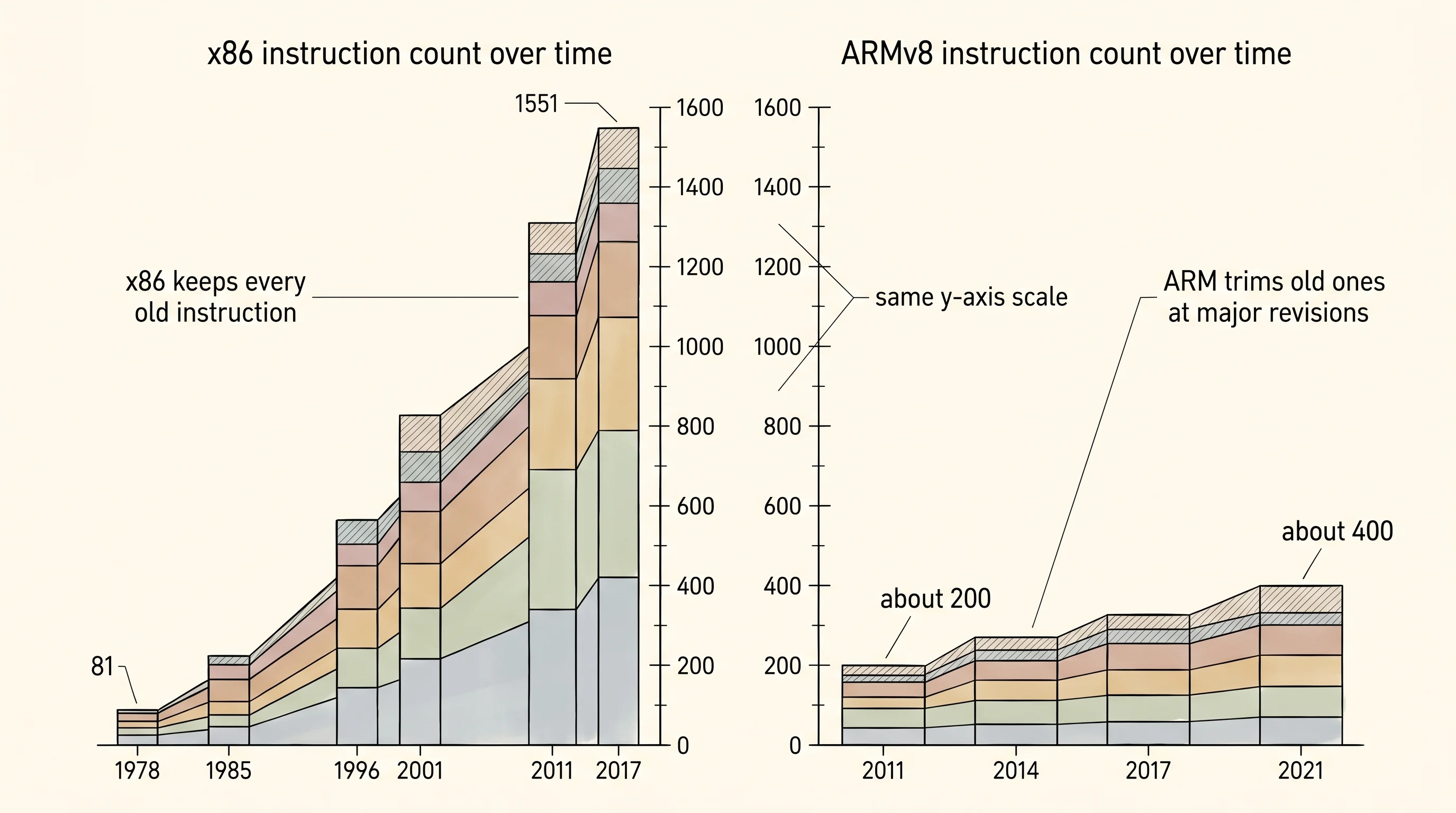 A 2024 Intel chip decodes roughly four times as many instructions as a contemporary ARM core.
